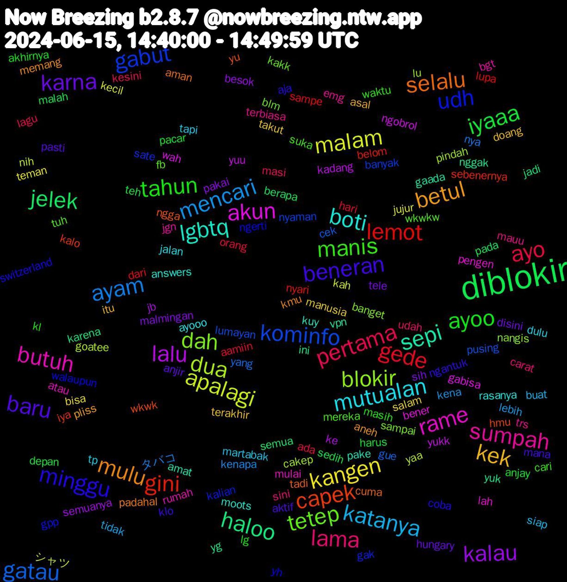 Word Cloud; its top words (sorted by weighted frequency, descending):  diblokir, lemot, kominfo, blokir, rame, lgbtq, mulu, beneran, tahun, pertama, mencari, malam, lalu, haloo, capek, udh, tetep, sumpah, mutualan, kek, karna, iyaaa, gede, gatau, dua, akun, sepi, selalu, minggu, manis, lama, katanya, kangen, kalau, jelek, gini, gabut, dah, butuh, boti, betul, baru, ayoo, ayo, ayam, apalagi, yuu, yuk, yu, yh, wkwkw, terbiasa, tapi, takut, sih, sedih, sampe, pusing, pindah, pengen, pake, padahal, ngantuk, masih, masi, lebih, jujur, jb, jadi, iya, gak, blm, bgt, ayooo, asal, anjir, anjay, aamiin, yang, yaa, wah, vpn, tadi, switzerland, suka, sini, siap, salam, pakai, pada, nyari, nyaman, nangis, mulai, moots, memang, mana, lg, lagu, kenapa, kah, kadang, ini, hmu, gpp, fb, emg, dulu, doang, disini, depan, dari, cek, cakep, bener, amat, aman, aja, waktu, udah, tidak, teman, semuanya, semua, sebenernya, sate, sampai, rumah, rasanya, pliss, pasti, pacar, orang, nya, nih, ngobrol, nggak, ngga, ngerti, mereka, mauu, martabak, manusia, malmingan, malah, lupa, lumayan, lu, lah, kuy, kmu, klo, kl, kesini, kena, kecil, ke, karena, kalo, kalian, kakk, jgn, jalan, itu, hungary, harus, hari, gue, goatee, gabisa, gaada, cuma, coba, cari, carat, buat, bisa, besok, berapa, belom, banyak, banget, atau, answers, aneh, aktif, akhirnya, ada, タバコ, シャツ, yukk, yg, wkwk, walaupun, tuh, trs, tp, terakhir, tele, teh