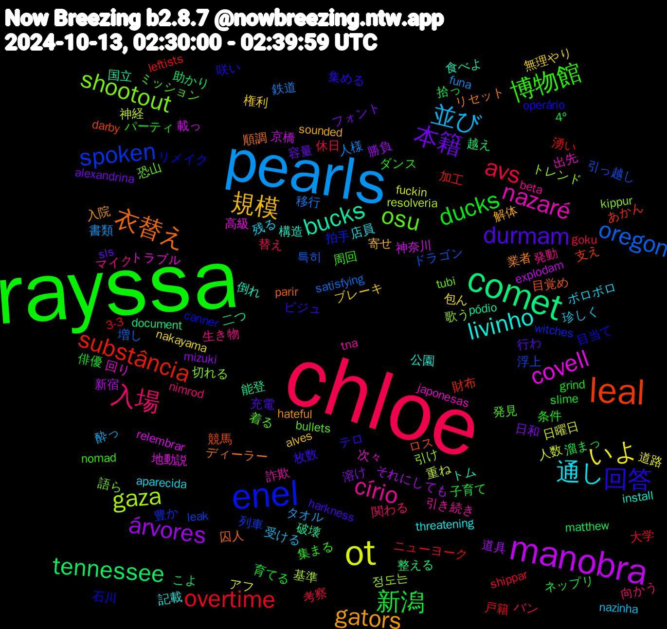 Word Cloud; its top words (sorted by weighted frequency, descending):  rayssa, chloe, pearls, ot, manobra, comet, leal, enel, osu, círio, 通し, 規模, 本籍, 新潟, overtime, oregon, gaza, covell, bucks, 衣替え, 回答, 博物館, 入場, 並び, いよ, árvores, tennessee, substância, spoken, shootout, nazaré, livinho, gators, durmam, ducks, avs, 鉄道, 重ね, 載っ, 能登, 競馬, 石川, 着る, 発動, 残る, 権利, 日和, 拾っ, 戸籍, 引っ越し, 引け, 回り, 倒れ, リセット, ビジュ, パーティ, バン, タオル, アフ, それにしても, こよ, あかん, witches, tubi, tna, threatening, sounded, sls, slime, shippar, satisfying, resolveria, relembrar, pódio, parir, operário, nomad, nimrod, nazinha, nakayama, mizuki, matthew, leftists, leak, kippur, japonesas, install, hateful, harkness, grind, goku, funa, fuckin, explodam, document, darby, canner, bullets, beta, aparecida, alves, alexandrina, 4º, 3-3, 특히, 정도는, 高級, 食べよ, 順調, 集める, 集まる, 関わる, 酔っ, 道路, 道具, 越え, 財布, 豊か, 語ら, 詐欺, 記載, 解体, 行わ, 育てる, 考察, 移行, 神経, 神奈川, 破壊, 目覚め, 目当て, 発見, 生き物, 珍しく, 無理やり, 溶け, 溜まっ, 湧い, 浮上, 歌う, 次々, 構造, 業者, 枚数, 条件, 替え, 書類, 日曜日, 新宿, 整える, 支え, 拍手, 恐山, 引き続き, 店員, 寄せ, 容量, 子育て, 大学, 増し, 基準, 地動説, 国立, 囚人, 咲い, 周回, 向かう, 受ける, 包ん, 勝負, 助かり, 加工, 列車, 切れる, 出先, 公園, 入院, 充電, 俳優, 休日, 人様, 人数, 京橋, 二つ, ロス, リメイク, ミッション, マイク, ボロボロ, ブレーキ, フォント, ネップリ, ニューヨーク, ドラゴン, トレンド, トラブル, トム, ディーラー, テロ, ダンス