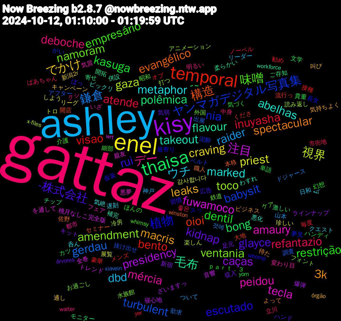 Word Cloud; its top words (sorted by weighted frequency, descending):  gattaz, ashley, enel, kisy, thaisa, temporal, ヤンマガデジタル写真集, ventania, peidou, marked, macris, glayce, dentil, atende, 鎌倉, 視界, 注目, 毛布, 構造, 植物, 味噌, デー, ウチ, でかけ, ᅟᅟ, ´¯, visao, turbulent, toco, tecla, takeout, spectacular, rui, restrição, refantazio, raider, priest, presidency, polêmica, oioi, nia, namoram, mércia, metaphor, leaks, kidnap, kasuga, inuyasha, gerdau, gaza, fuwamoco, flavour, evangélico, escutado, empresário, deboche, dbd, craving, caças, bong, bento, babysit, amendment, amaury, abelhas, 3k, -株式会社, ｐａｒｔ．３, 좋은, 것에, 감사합니다, 音響, 開拓, 開店, 長女, 鉄道, 都市, 遅刻, 通し, 足元, 貴重, 豪華, 調査, 読み返し, 親友, 補完, 職人, 習慣, 細部, 立川, 神戸, 珍しい, 爆弾, 激しい, 流行っ, 泥酔, 水族館, 気質, 気絶, 気持ちよく, 気弱, 気づく, 毎度, 欲求, 楽しん, 桃月なしこ完全版, 柔らかい, 本格, 最寄り, 昭和, 明るい, 日和, 新潟2r, 新宿, 文学, 接種, 抜け出せ, 打つ, 悪夢, 悪化, 待た, 広告, 幻想, 市街地, 山本, 展覧, 寝心地, 寄せ, 大地, 夢見, 外国, 変わり目, 呑ん, 叫び, 収入, 単語, 勧め, 出展, 冷房, 全巻, 併設, 佐野, 仮装, 介護, 中身, リーダー, リーグ, ラインナップ, モニター, メンズ, ベルト, フォント, フェア, ビックリ, ビジネス, ハンド, ハンディ, ノーベル, ドジャース, トロ, トレンド, チップ, セミナー, スっ, ケア, クシ, クエスト, キャンペーン, キット, カツ, オブ, アフター, アニメーション, を通して, わすれ, よって, ぼっ, ほんの, ばあちゃん, ついて, しよう, ざいますっ, ご存知, くださ, がい, お過ごし, いざ, كنه, órgão, árvores, yom, yer, xiavein, x-files, wrt, workforce, winston, whomp, whimsy, waiter