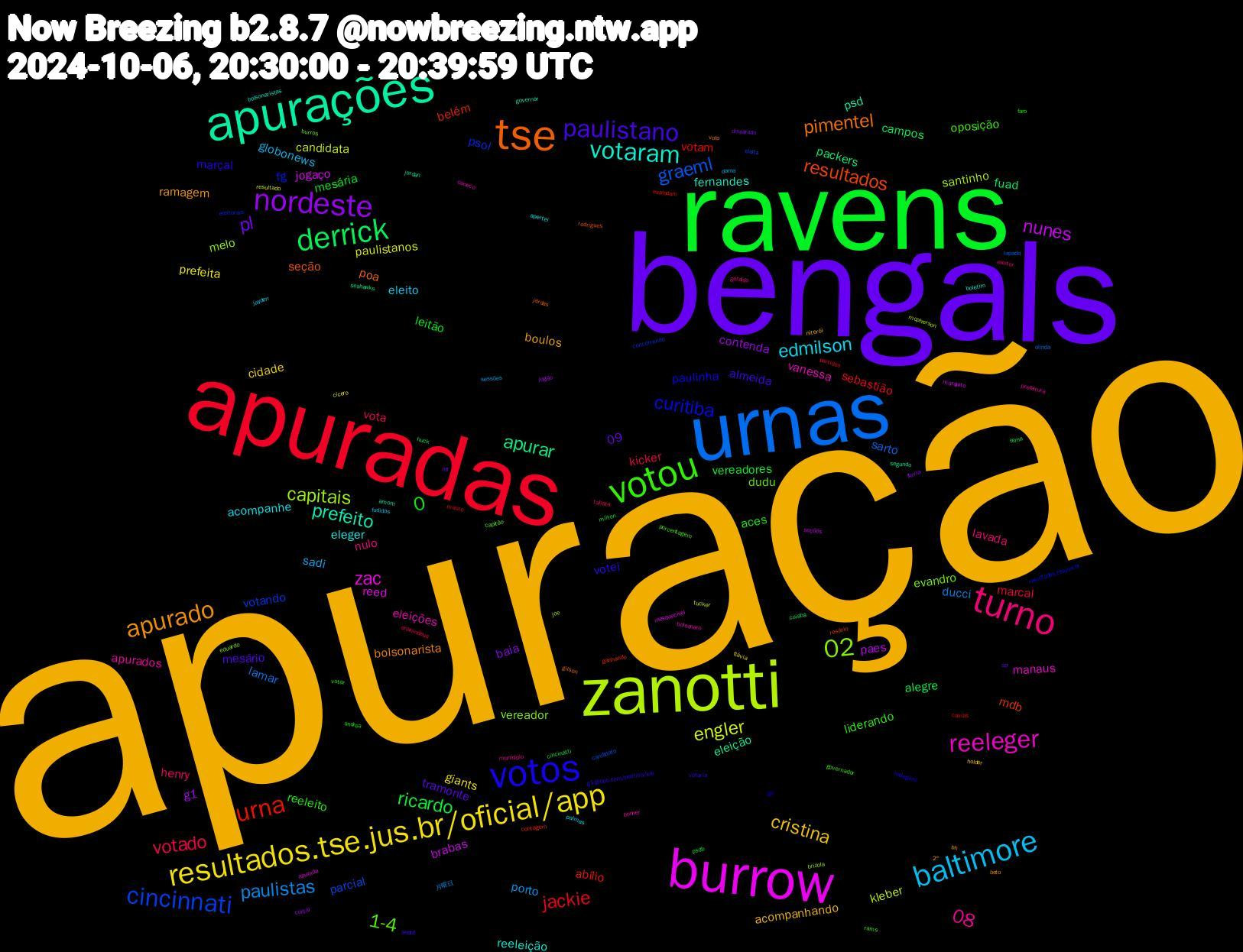 Word Cloud; its top words (sorted by weighted frequency, descending):  apuração, bengals, ravens, apuradas, urnas, zanotti, burrow, apurações, tse, votos, votou, turno, baltimore, resultados.tse.jus.br/oficial/app, nordeste, derrick, urna, cincinnati, 0,02, reeleger, votaram, apurado, paulistano, votado, paulistas, engler, nunes, apurar, resultados, curitiba, 1-4, 0,08, edmilson, cristina, pl, ricardo, jackie, graeml, capitais, zac, prefeito, pimentel, votei, reeleito, henry, sadi, prefeita, g1, fuad, belém, psol, evandro, eleições, eleger, boulos, tramonte, mesária, marcal, lamar, kleber, jogaço, eleição, seção, paulinha, oposição, nulo, eleito, cidade, baia, alegre, votam, parcial, melo, manaus, fernandes, bolsonarista, almeida, aces, vota, porto, paulistanos, paes, packers, mdb, fg, dudu, apurados, acompanhe, acompanhando, 0,09, vereadores, sebastião, sarto, santinho, reed, psd, poa, marçal, liderando, lavada, globonews, giants, contenda, campos, abílio, votando, vereador, vanessa, reeleição, ramagem, mesário, leitão, kicker, ducci, candidata, brabas, segundo, rodrigues, qb, porcentagem, município, jayden, holder, disparado, cincinatti, caxias, candidato, brizola, apurada, amom, voto, votaria, votar, tabata, sessões, resultado, jogão, huck, ganhando, eleitorais, capitão, bonner, apertei, 2º, sp, psdb, partidos, olinda, mcpherson, marquito, jordan, jardas, inelegível, governador, geraldo, fudidos, flávia, flavia, fema, explodam, eleita, eduardo, caneco, bolsonaristas, beto, andré, andrea, ananindeua, 月曜日, tucker, seções, seahawks, rosário, resultados.tse.jus.br, rams, prefeitura, palmas, niterói, nfl, milton, mauro, lapada, joe, inesquecível, governar, gilson, g1.globo.com/politica/ele, faro, eleitor, dama, cícero, curçal, cuiabá, contagem, concorrendo, burros, bolsonaro, boletim, bh, apuraram