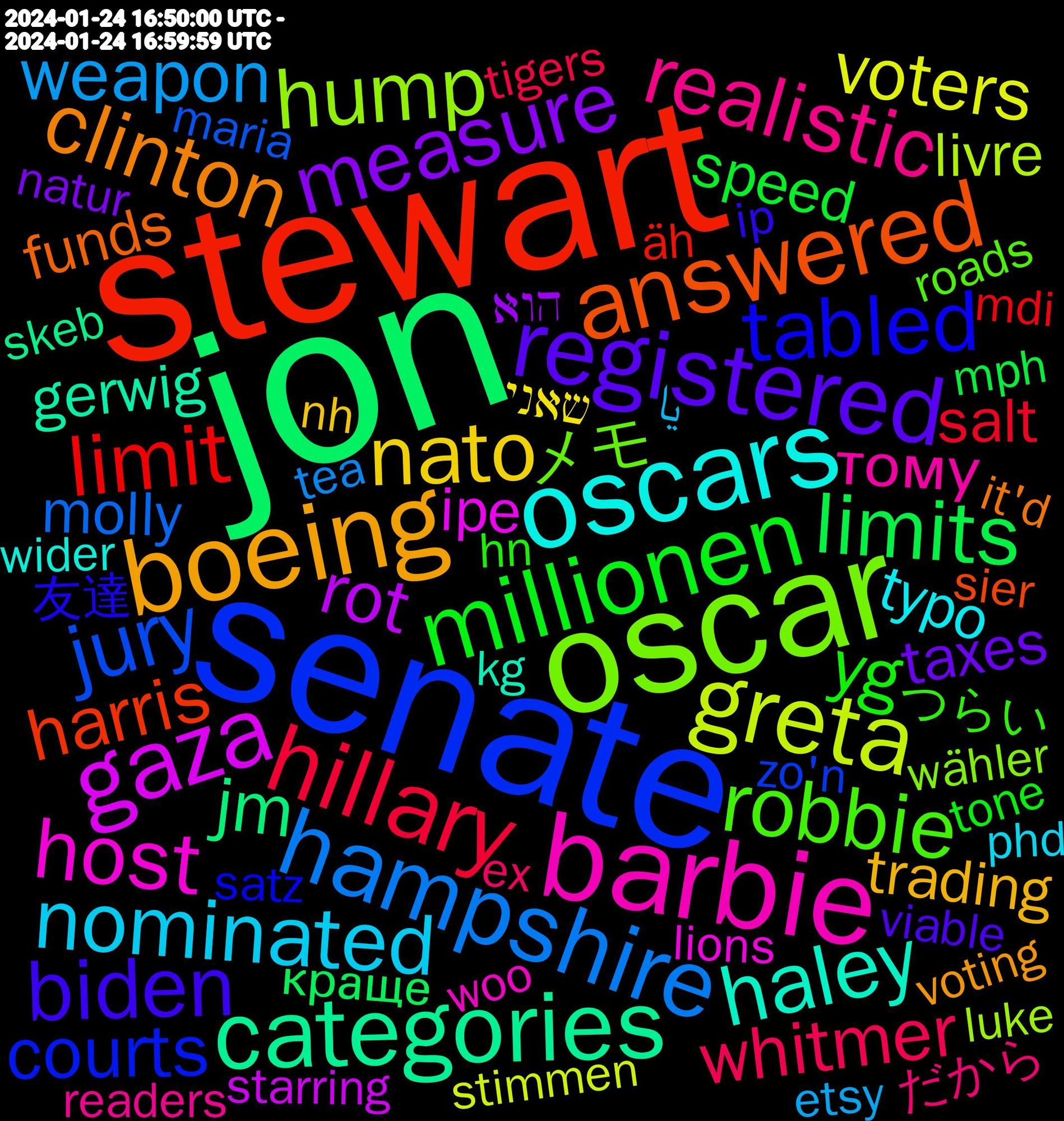 Word Cloud; its top words (sorted by weighted frequency, descending):  jon, stewart, senate, oscar, barbie, oscars, boeing, registered, millionen, hillary, hampshire, greta, gaza, categories, answered, tabled, robbie, realistic, nominated, nato, measure, limits, limit, jury, hump, host, haley, executive, clinton, biden, yg, whitmer, weapon, voters, submitted, rot, republican, primary, obama, nuschel, margot, jm, harris, français, entertainment, employees, democratic, courts, caucus, abortion, メモ, тому, typo, trading, taxes, swedish, speeding, speed, soldiers, signature, salt, producer, patience, palworld, nomination, molly, meetings, marcus, management, livre, journalism, ipe, inevitable, gosling, gerwig, funds, february, disqualifying, detective, creeping, comedy, blown, authority, agriculteurs, 友達, つらい, だから, あなた, یا, שאני, הוא, краще, äh, zo'n, wähler, www.cnn.com/2024/01/24/e, woo, women's, wider, wednesday, voting, viable, universities, ukrainian, tone, tigers, teaching, tea, switched, stimmen, starring, skeb, sinema, similarly, sier, satz, roads, returning, reboot, reasonably, readers, progressive, preorder, pounds, pointing, planes, phd, película, passion, parties, organized, offline, objectively, nominee, nominations, nissan, nh, natur, mère, muscle, mulla, mph, messy, meets, mdi, marriage, maria, manchin, magnificent, magazines, lösung, luke, loudly, lions, legislative, leader, konnten, kidding, kg, judicial, jose, joku, it'd, ip, internationale, insert, india, incumbent, inch, ignorance, hybrid, hn, headphones, haut, halfway, gore, foundation, fliegen, fiquei, februar, ex, etsy, engaging, election, elect, ekki, education, düsseldorf, dylan, dump, doof, diversity, distraction, disponible, digging, develop, dems, democrat, demo, delivered