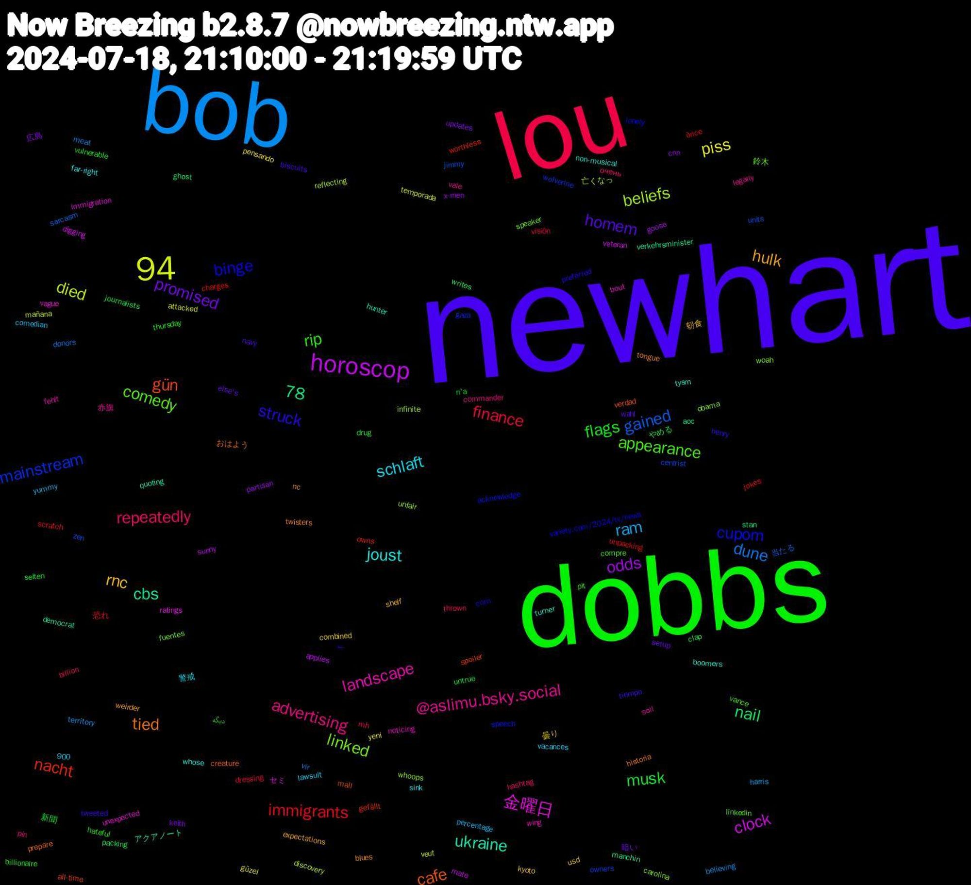 Word Cloud; its top words (sorted by weighted frequency, descending):  newhart, dobbs, lou, bob, 94, horoscop, gün, cupom, comedy, @aslimu.bsky.social, 78, schlaft, rnc, promised, musk, immigrants, gained, beliefs, 金曜日, ukraine, tied, struck, rip, repeatedly, ram, piss, odds, nail, nacht, mainstream, linked, landscape, joust, hulk, homem, flags, finance, dune, died, clock, cbs, cafe, binge, appearance, advertising, 曇り, 広島, やめる, önce, zen, whoops, vague, turner, tongue, tiempo, thursday, thrown, territory, temporada, sunny, stan, spoiler, speech, speaker, soil, sink, shelf, setup, selten, scratch, sarcasm, reflecting, ratings, quoting, prepare, preferred, pit, pin, percentage, pensando, partisan, packing, owns, owners, obama, noticing, non-musical, nc, navy, n'a, mh, meat, mañana, mate, manchin, mall, lonely, linkedin, legally, lawsuit, kyoto, keith, journalists, jokes, jimmy, infinite, immigration, hunter, historia, henry, hateful, hashtag, harris, güzel, goose, ghost, gefällt, gaza, fuentes, fehlt, far-right, expectations, else's, drug, dressing, donors, discovery, digging, democrat, creature, corn, compre, commander, comedian, combined, cnn, clap, charges, centrist, carolina, bout, boomers, blues, biscuits, billionaire, billion, believing, attacked, applies, aoc, all-time, acknowledge, 900, 鈴木, 赤旗, 警戒, 朝食, 暗い, 新聞, 恐れ, 当たる, 亡くなっ, セミ, アクアノート, おはよう, یه, دیگه, очень, yummy, yeni, x-men, writes, worthless, wolverine, woah, wing, whose, weirder, wahl, vulnerable, visión, vir, veut, veteran, verkehrsminister, verdad, variety.com/2024/tv/news, vance, vale, vacances, usd, updates, untrue, unpacking, units, unfair, unexpected, tysm, twisters, tweeted