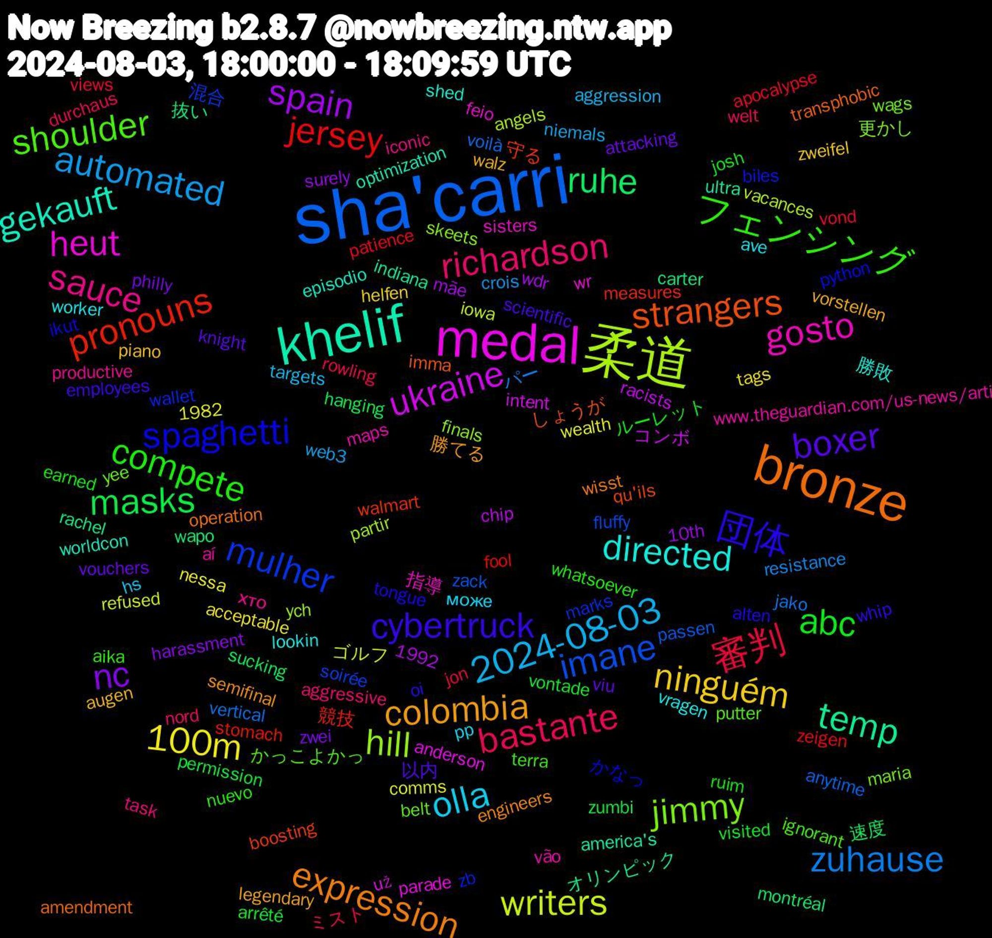 Word Cloud; its top words (sorted by weighted frequency, descending):  sha'carri, 柔道, medal, khelif, bronze, 団体, フェンシング, richardson, 2024-08-03, 100m, spain, ruhe, pronouns, mulher, jimmy, gosto, directed, colombia, boxer, abc, 審判, zuhause, writers, ukraine, temp, strangers, spaghetti, shoulder, sauce, olla, ninguém, nc, masks, jersey, imane, hill, heut, gekauft, expression, cybertruck, compete, bastante, automated, 抜い, 守る, zb, yee, www.theguardian.com/us-news/arti, worker, walz, vouchers, vontade, vond, voilà, vacances, už, ultra, transphobic, tongue, terra, task, targets, tags, surely, sucking, stomach, soirée, skeets, sisters, shed, semifinal, scientific, ruim, rowling, resistance, refused, racists, rachel, qu'ils, python, putter, productive, pp, piano, philly, permission, patience, passen, partir, parade, optimization, operation, oi, nuevo, nord, niemals, nessa, mãe, montréal, measures, marks, maria, maps, lookin, legendary, knight, josh, jon, jako, iowa, intent, indiana, imma, ikut, ignorant, iconic, hs, helfen, harassment, hanging, fool, fluffy, finals, feio, episodio, engineers, employees, earned, durchaus, crois, comms, chip, carter, boosting, biles, belt, aí, ave, augen, attacking, arrêté, apocalypse, anytime, angels, anderson, america's, amendment, alten, aika, aggressive, aggression, acceptable, 1992, 1982, 10th, 速度, 競技, 混合, 更かし, 指導, 勝敗, 勝てる, 以内, ルーレット, ミスト, パー, ゴルフ, コンボ, オリンピック, しょうが, かなっ, かっこよかっ, хто, може, zweifel, zwei, zumbi, zeigen, zack, ych, wr, worldcon, wisst, whip, whatsoever, welt, web3, wealth, wdr, wapo, walmart, wallet, wags, vão, vragen, vorstellen, viu, visited, views, vertical