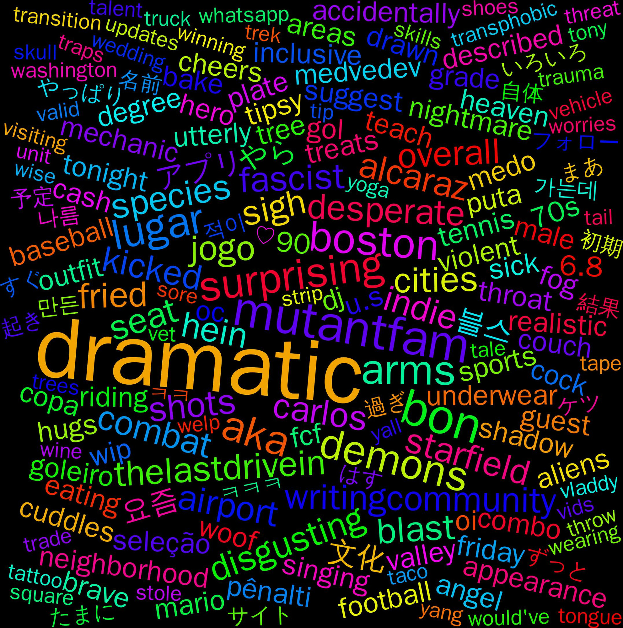 Word Cloud; its top words (sorted by weighted frequency, descending):  dramatic, mutantfam, bon, surprising, lugar, demons, boston, arms, aka, writingcommunity, thelastdrivein, starfield, species, sigh, shots, seat, overall, kicked, jogo, indie, hein, fried, fascist, disgusting, desperate, combat, cities, carlos, blast, alcaraz, airport, 요즘, 블스, 文化, アプリ, やら, woof, wip, violent, valley, utterly, underwear, u.s, tree, treats, tonight, tipsy, throat, tennis, teach, suggest, sports, singing, sick, shadow, seleção, riding, realistic, pênalti, puta, plate, outfit, oi, oc, nightmare, neighborhood, medvedev, medo, mechanic, mario, male, inclusive, hugs, hero, heaven, guest, grade, goleiro, gol, friday, football, fog, fcf, eating, drawn, dj, described, degree, cuddles, couch, copa, combo, cock, cheers, cash, brave, baseball, bake, areas, appearance, angel, aliens, accidentally, 90, 70s, 6.8, 적이, 만든, 나름, 가는데, 過ぎ, 起き, 自体, 結果, 名前, 初期, 予定, ㅋㅋㅋ, ㅋㅋ, フォロー, サイト, ケツ, やっぱり, まあ, はす, たまに, ずっと, すぐ, いろいろ, ♡, yoga, yang, yall, would've, worries, wise, winning, wine, whatsapp, welp, wedding, wearing, washington, vladdy, visiting, vids, vet, vehicle, valid, updates, unit, truck, trek, trees, treatment, trauma, traps, transphobic, transition, trade, tony, tongue, tomorrow, tip, throw, threat, thousands, theater, tattoo, tape, talent, tale, tail, taco, studies, struggling, struck, strip, streams, streaming, stream, stranger, stole, statue, standards, square, spring, spotted, spooky, special, spare, sore, sometime, somehow, smells, smaller, skull, skills, shoes, shock