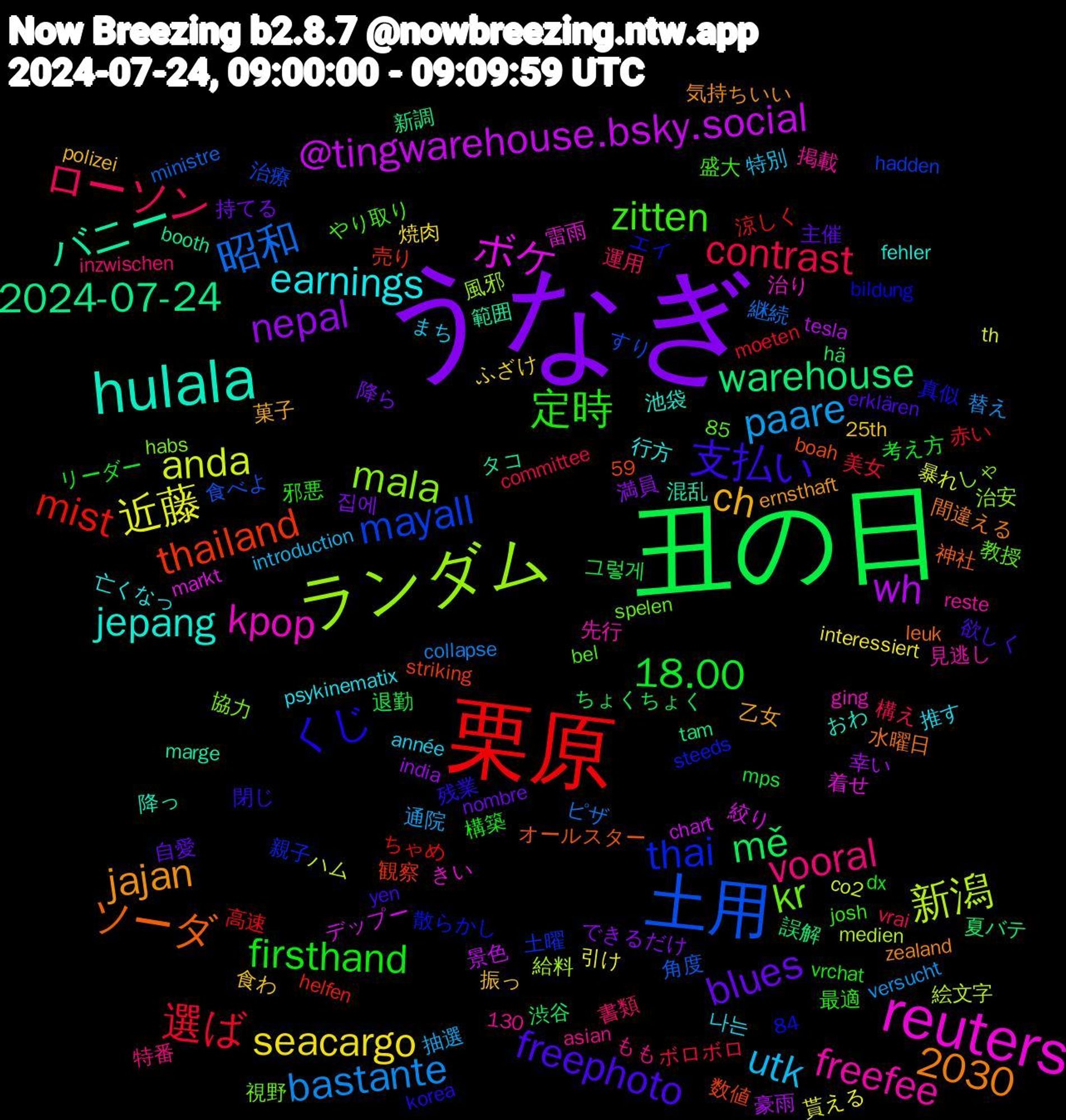 Word Cloud; its top words (sorted by weighted frequency, descending):  うなぎ, 丑の日, 栗原, 土用, ランダム, reuters, hulala, 支払い, 定時, ローソン, paare, 近藤, wh, warehouse, thailand, thai, kr, freefee, earnings, ch, blues, 18.00, 選ば, 昭和, 新潟, ボケ, バニー, ソーダ, くじ, zitten, vooral, utk, seacargo, nepal, mě, mist, mayall, mala, kpop, jepang, jajan, freephoto, firsthand, contrast, bastante, anda, @tingwarehouse.bsky.social, 2030, 2024-07-24, 나는, 食わ, 降ら, 退勤, 赤い, 角度, 給料, 着せ, 混乱, 水曜日, 残業, 最適, 書類, 抽選, 引け, 幸い, 夏バテ, 売り, 土曜, 協力, 先行, 亡くなっ, 乙女, 主催, リーダー, ボロボロ, ピザ, ハム, デップー, タコ, オールスター, エイ, やり取り, もも, まち, ふざけ, できるだけ, ちょくちょく, ちゃめ, すり, しゃ, きい, おわ, zealand, yen, vrchat, vrai, versucht, th, tesla, tam, striking, steeds, spelen, reste, psykinematix, polizei, nombre, mps, moeten, ministre, medien, markt, marge, leuk, korea, josh, inzwischen, introduction, interessiert, india, hä, helfen, hadden, habs, ging, fehler, ernsthaft, erklären, dx, committee, collapse, co2, chart, booth, boah, bildung, bel, asian, année, 85, 84, 59, 25th, 130, 집에, 그렇게, 高速, 食べよ, 風邪, 雷雨, 降っ, 間違える, 閉じ, 邪悪, 運用, 通院, 貰える, 豪雨, 誤解, 観察, 親子, 視野, 見逃し, 行方, 菓子, 自愛, 考え方, 美女, 継続, 絵文字, 絞り, 範囲, 神社, 真似, 盛大, 特番, 特別, 焼肉, 満員, 渋谷, 涼しく, 治療, 治安, 治り, 池袋, 気持ちいい, 欲しく, 構築, 構え, 替え, 暴れ, 景色, 新調, 数値, 散らかし, 教授, 掲載, 推す, 振っ, 持てる