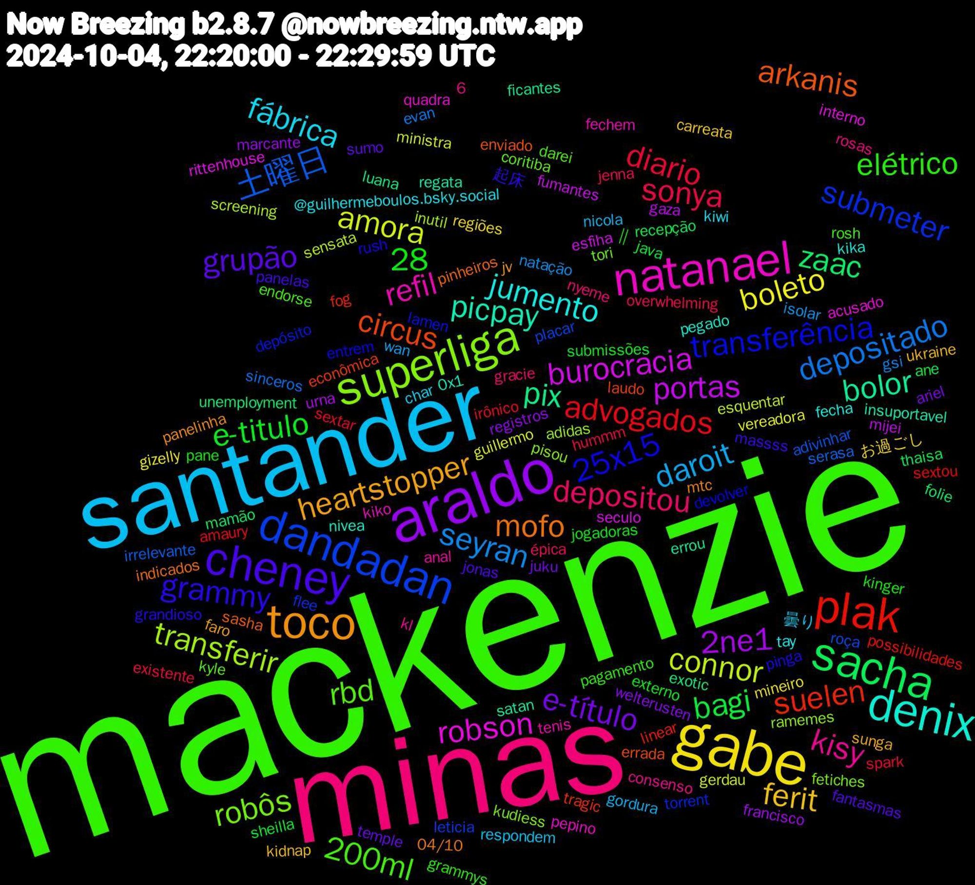 Word Cloud; its top words (sorted by weighted frequency, descending):  mackenzie, minas, santander, gabe, araldo, sacha, plak, dandadan, superliga, natanael, denix, toco, cheney, sonya, seyran, amora, portas, pix, circus, transferência, rbd, kisy, fábrica, ferit, e-título, bagi, advogados, 土曜日, transferir, robson, picpay, mofo, grammy, elétrico, depositou, daroit, boleto, 2ne1, zaac, suelen, submeter, robôs, refil, jumento, heartstopper, grupão, e-titulo, diario, depositado, connor, burocracia, bolor, arkanis, 25x15, 200ml, 曇り, お過ごし, welterusten, thaisa, sextou, roça, ramemes, quadra, nivea, mtc, massss, kinger, jenna, isolar, guillermo, gaza, exotic, econômica, depósito, coritiba, anal, @guilhermeboulos.bsky.social, 28,6, ukraine, temple, sheilla, sextar, serasa, screening, rittenhouse, regata, pinheiros, pinga, pagamento, nyeme, nicola, mineiro, marcante, mamão, linear, leticia, kudiess, kiko, kika, jv, jonas, jogadoras, hummm, gsi, gerdau, fumantes, ficantes, errada, devolver, darei, consenso, char, carreata, ariel, ane, amaury, adivinhar, adidas, acusado, 28, 0x1, 04/10, 起床,  || , épica, wan, vereadora, urna, unemployment, tragic, torrent, tori, tenis, tay, sunga, sumo, submissões, spark, sinceros, sensata, seculo, satan, sasha, rush, rosh, rosas, respondem, regiões, registros, recepção, possibilidades, placar, pisou, pepino, pegado, panelinha, panelas, pane, overwhelming, natação, ministra, mijei, luana, laudo, lamen, kyle, kl, kiwi, kidnap, juku, java, irônico, irrelevante, inutil, interno, insuportavel, indicados, grandioso, grammys, gracie, gordura, gizelly, francisco, folie, fog, flee, fetiches, fechem, fecha, faro, fantasmas, externo, existente, evan, esquentar, esfiha, errou, enviado, entrem, endorse