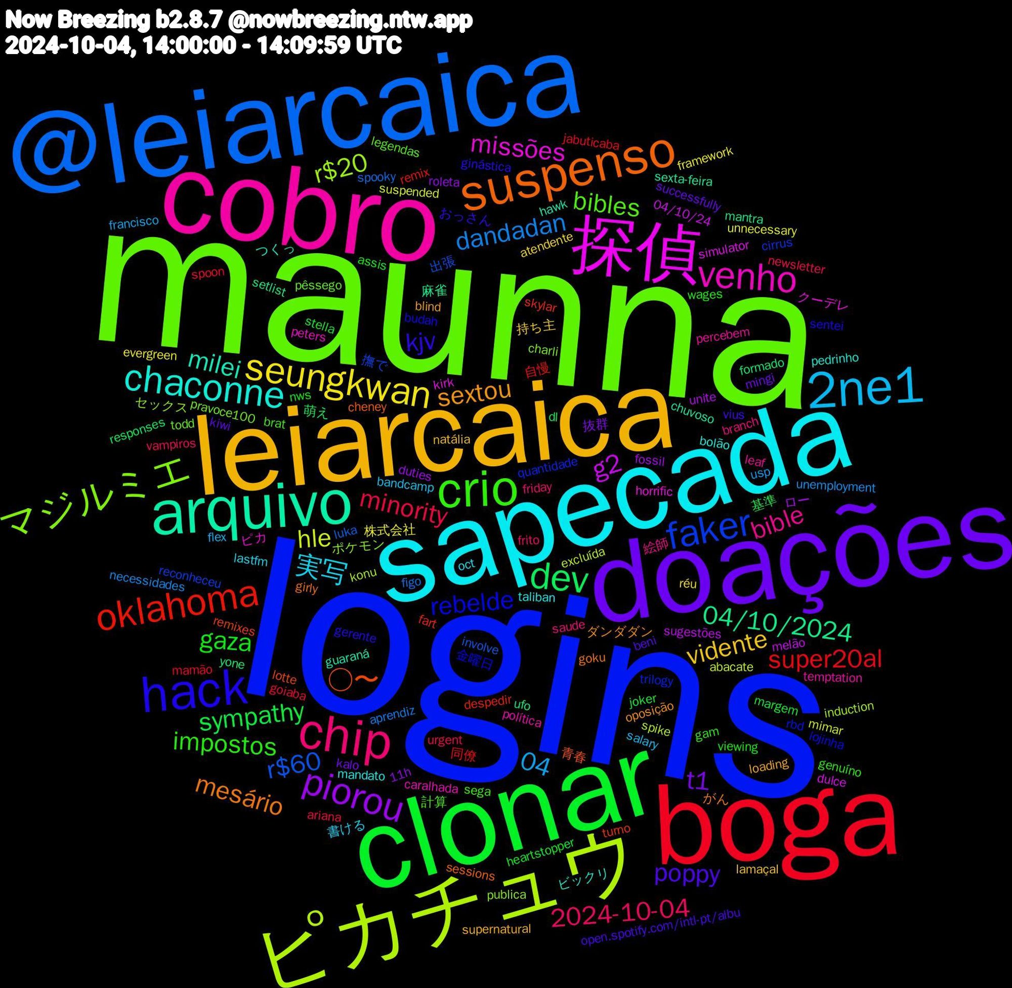 Word Cloud; its top words (sorted by weighted frequency, descending):  logins, maunna, cobro, sapecada, leiarcaica, doações, clonar, boga, @leiarcaica, 17996801536, ピカチュウ, 探偵, arquivo, suspenso, hack, crio, chip, 2ne1, seungkwan, piorou, dev, oklahoma, faker, マジルミエ, venho, chaconne, sextou, poppy, gaza, minority, dandadan, hle, g2, 04/10/2024, ○〜, rebelde, bibles, bible, 実写, vidente, t1, sympathy, super20al, r$60, r$20, missões, milei, mesário, kjv, impostos, 2024-10-04, 04, 株式会社, ロー, yone, skylar, quantidade, pravoce100, política, mandato, loading, kiwi, heartstopper, goiaba, figo, excluída, dulce, chuvoso, cheney, budah, brat, branch, bandcamp, atendente, 11h, 萌え, 自慢, 撫で, ポケモン, ピカ, ビックリ, ダンダダン, vius, viewing, urgent, unemployment, suspended, sugestões, setlist, remixes, rbd, pêssego, percebem, oct, natália, mingi, margem, mamão, luka, konu, kirk, guaraná, girly, gerente, gam, friday, flex, evergreen, duties, dl, despedir, cirrus, charli, caralhada, bolão, blind, beni, assis, ariana, aprendiz, abacate, 04/10/24, 麻雀, 青春, 金曜日, 計算, 絵師, 書ける, 持ち主, 抜群, 基準, 同僚, 出張, セックス, クーデレ, つくっ, がん, おっさん, wages, vampiros, usp, unnecessary, unite, ufo, turno, trilogy, todd, temptation, taliban, supernatural, successfully, stella, spoon, spooky, spike, simulator, sexta-feira, sessions, sentei, sega, saude, salary, réu, roleta, responses, remix, reconheceu, publica, peters, pedrinho, oposição, open.spotify.com/intl-pt/albu, nws, newsletter, necessidades, mimar, melão, mantra, lotte, lojinha, legendas, leaf, lastfm, lamaçal, kalo, joker, jabuticaba, involve, induction, horrific, hawk, goku, ginástica, genuíno, frito, francisco, framework, fossil, formado, fart