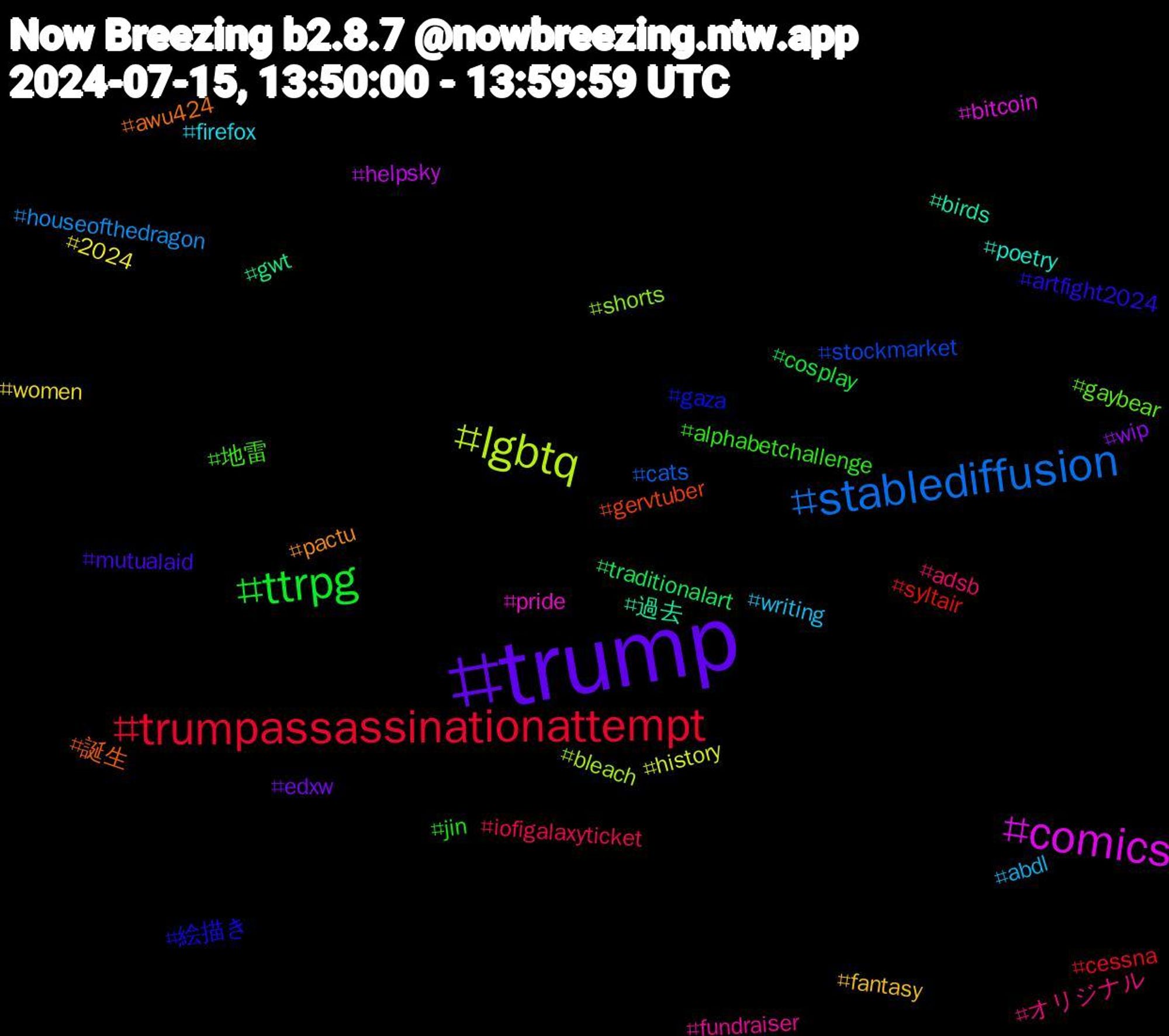 Hashtag Cloud; its hashtagged words/phrases (sorted by weighted frequency, descending):  trump, ttrpg, trumpassassinationattempt, stablediffusion, lgbtq, comics, 過去, 誕生, 絵描き, 地雷, オリジナル, writing, women, wip, traditionalart, syltair, stockmarket, shorts, pride, poetry, pactu, mutualaid, jin, iofigalaxyticket, houseofthedragon, history, helpsky, gwt, gervtuber, gaza, gaybear, fundraiser, firefox, fantasy, edxw, cosplay, cessna, cats, bleach, bitcoin, birds, awu424, artfight2024, alphabetchallenge, adsb, abdl, 2024