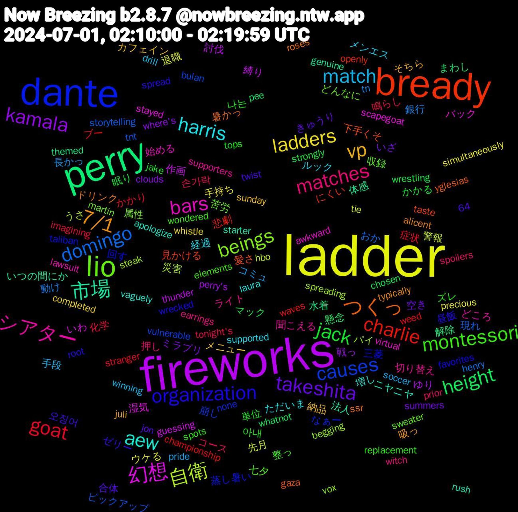 Word Cloud; its top words (sorted by weighted frequency, descending):  ladder, fireworks, perry, bready, dante, lio, シアター, harris, vp, takeshita, jack, goat, domingo, 自衛, 幻想, 市場, つくっ, organization, montessori, matches, match, ladders, kamala, height, charlie, causes, beings, bars, aew, 7/1, 나는, 鳴らし, 銀行, 警報, 縛り, 水着, 愛さ, 回す, 収録, 切り替え, ルック, カフェイン, いざ, wrestling, weed, tnt, spreading, scapegoat, rush, roses, root, replacement, prior, pride, precious, perry's, pee, openly, none, martin, lawsuit, laura, juli, jon, jake, imagining, henry, hbo, guessing, genuine, gaza, favorites, elements, earrings, drill, completed, clouds, chosen, championship, bulan, begging, awkward, apologize, alicent, 64, 오징어, 아내, 손가락, 長かっ, 退職, 討伐, 解除, 見かける, 蒸し暑い, 苦労, 聞こえる, 経過, 納品, 空き, 眠り, 症状, 現れ, 災害, 湿気, 法人, 暑かっ, 昼飯, 整っ, 押し, 手段, 手持ち, 戦っ, 懸念, 悲劇, 崩し, 属性, 始める, 増し, 吸っ, 合体, 単位, 化学, 動け, 先月, 作画, 体感, 下手くそ, 三菱, 七夕, ライト, メンエス, メニュー, ミラプリ, マック, ブー, ピックアップ, パイ, バック, ニヤニヤ, ドリンク, ゼリー, ズレ, コース, コミュ, ウケる, ゆり, まわし, にくい, なぁー, どんなに, どころ, ただいま, そちら, きゅうり, かかる, かかり, おか, うさ, いわ, いつの間にか, yglesias, wrecked, wondered, witch, winning, whistle, where's, whatnot, waves, vulnerable, vox, virtual, vaguely, typically, twist, tops, tonight's, tn, tie, thunder, themed, taste, taliban, sweater, supporters, supported, sunday, summers, strongly, stranger, storytelling, steak, stayed, starter, ssr, spread, spots, spoilers, soccer, simultaneously