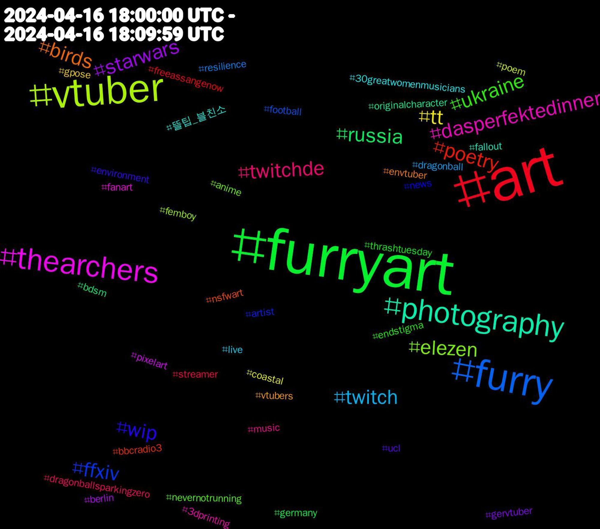 Hashtag Cloud; its hashtagged words/phrases (sorted by weighted frequency, descending):  furryart, art, furry, vtuber, thearchers, photography, birds, wip, ukraine, twitchde, twitch, tt, starwars, russia, poetry, ffxiv, elezen, dasperfektedinner, 뜰팁_블친소, vtubers, ucl, thrashtuesday, streamer, resilience, poem, pixelart, originalcharacter, nsfwart, news, nevernotrunning, music, live, gpose, gervtuber, germany, freeassangenow, football, femboy, fanart, fallout, envtuber, environment, endstigma, dragonballsparkingzero, dragonball, coastal, berlin, bdsm, bbcradio3, artist, anime, 3dprinting, 30greatwomenmusicians