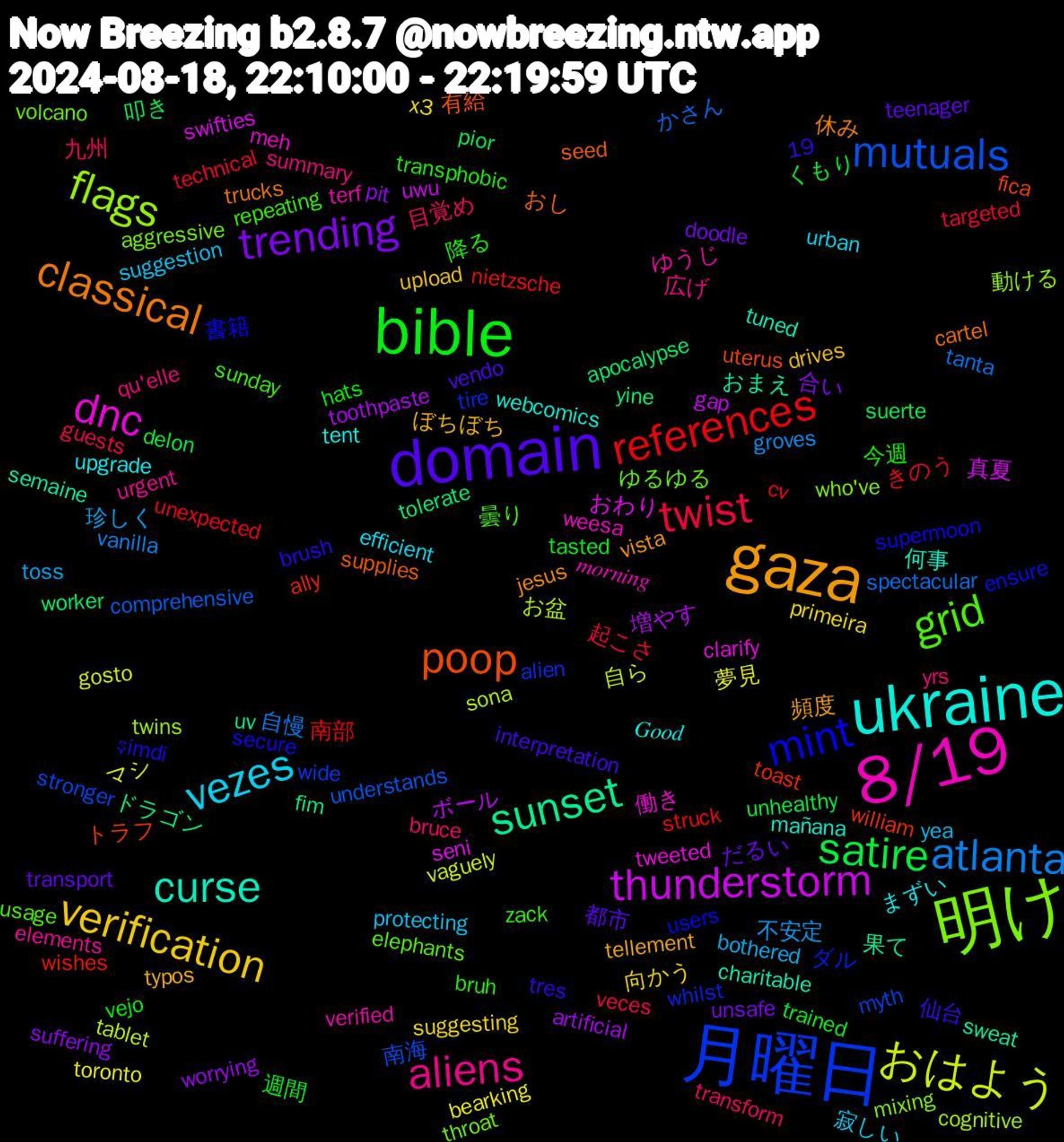 Word Cloud; its top words (sorted by weighted frequency, descending):  月曜日, 明け, 8/19, ukraine, gaza, domain, bible, twist, atlanta, おはよう, thunderstorm, sunset, poop, mint, grid, aliens, vezes, verification, trending, satire, references, mutuals, flags, dnc, curse, classical, 降る, 目覚め, 珍しく, 夢見, 増やす, yine, william, whilst, volcano, verified, upgrade, typos, transport, trained, technical, spectacular, sona, seni, semaine, seed, secure, repeating, qu'elle, protecting, primeira, pit, pior, nietzsche, myth, mixing, meh, mañana, jesus, interpretation, hats, guests, groves, gosto, gap, fim, fica, ensure, elephants, elements, efficient, drives, doodle, delon, cv, comprehensive, cognitive, clarify, charitable, cartel, brush, bruh, bruce, bothered, bearking, artificial, apocalypse, ally, alien, aggressive, 19, 𝑚𝑜𝑟𝑛𝑖𝑛𝑔, 𝐺𝑜𝑜𝑑, 頻度, 都市, 週間, 起こさ, 自慢, 自ら, 真夏, 果て, 有給, 書籍, 曇り, 広げ, 寂しい, 向かう, 合い, 叩き, 南部, 南海, 動ける, 働き, 何事, 休み, 仙台, 今週, 九州, 不安定, マシ, ボール, ドラゴン, トラフ, ダル, ゆるゆる, ゆうじ, まずい, ぼちぼち, だるい, くもり, きのう, かさん, お盆, おわり, おまえ, おし, şimdi, zack, yrs, yea, x3, worrying, worker, wishes, wide, who've, weesa, webcomics, vista, vendo, vejo, veces, vanilla, vaguely, uwu, uv, uterus, users, usage, urgent, urban, upload, unsafe, unhealthy, unexpected, understands, twins, tweeted, tuned, trucks, tres, transphobic, transform, toss, toronto, toothpaste, tolerate, toast, tire, throat, terf, tent, tellement, teenager, tasted, targeted, tanta, tablet, swifties, sweat, supplies, supermoon, sunday, summary, suggestion, suggesting, suffering, suerte, struck, stronger