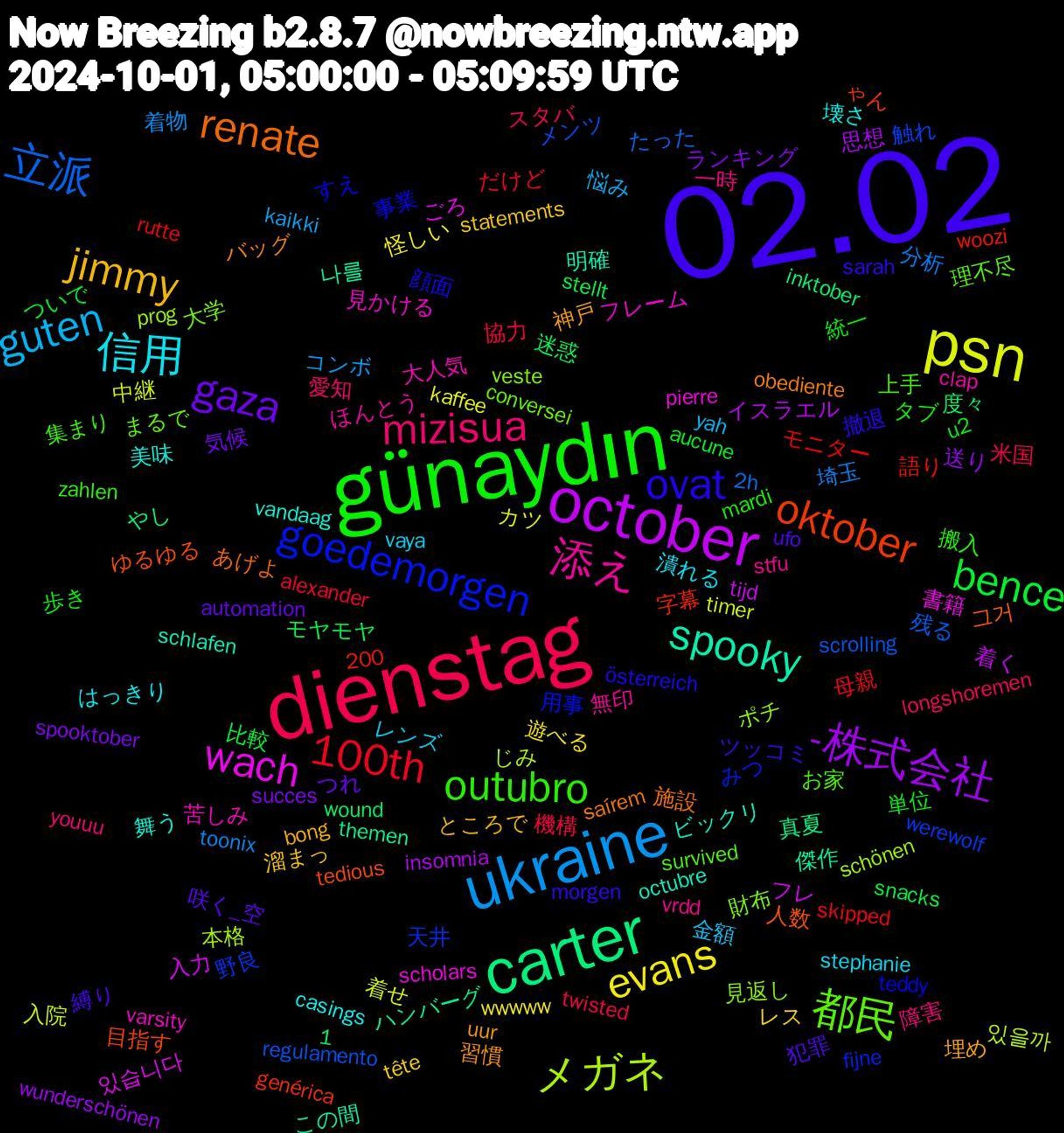 Word Cloud; its top words (sorted by weighted frequency, descending):  02.02, günaydın, dienstag, ukraine, psn, october, carter, oktober, goedemorgen, 都民, 添え, 信用, jimmy, gaza, bence, 100th, 立派, メガネ, wach, spooky, renate, ovat, outubro, mizisua, guten, evans, -株式会社, 野良, 財布, 苦しみ, 美味, 神戸, 犯罪, 歩き, 機構, 埼玉, 中継, フレ, ハンバーグ, ゆるゆる, すえ, お家, vrdd, vaya, tête, succes, stellt, rutte, regulamento, prog, pierre, octubre, obediente, morgen, mardi, longshoremen, kaikki, kaffee, insomnia, inktober, genérica, fijne, conversei, clap, casings, bong, automation, aucune, alexander, 2h, 1,200, 있을까, 있습니다, 나를, 그거, 顔面, 集まり, 障害, 金額, 遊べる, 送り, 迷惑, 語り, 触れ, 見返し, 見かける, 舞う, 習慣, 縛り, 統一, 米国, 着物, 着せ, 着く, 真夏, 目指す, 用事, 理不尽, 無印, 潰れる, 溜まっ, 気候, 比較, 母親, 残る, 本格, 書籍, 明確, 施設, 撤退, 搬入, 愛知, 悩み, 怪しい, 思想, 度々, 字幕, 天井, 大学, 大人気, 壊さ, 埋め, 咲く_空, 単位, 協力, 分析, 入院, 入力, 傑作, 人数, 事業, 上手, 一時, レンズ, レス, ランキング, モヤモヤ, モニター, メンツ, ポチ, フレーム, ビックリ, バッグ, ツッコミ, タブ, スタバ, コンボ, カツ, イスラエル, やし, ゃん, みつ, まるで, ほんとう, はっきり, ところで, つれ, ついで, だけど, たった, じみ, ごろ, この間, あげよ, österreich, zahlen, youuu, yah, wwwww, wunderschönen, wound, woozi, werewolf, veste, varsity, vandaag, uur, ufo, u2, twisted, toonix, timer, tijd, themen, tedious, teddy, survived, stfu, stephanie, statements, spooktober, snacks, skipped, scrolling, schönen, scholars, schlafen, saírem, sarah, russes