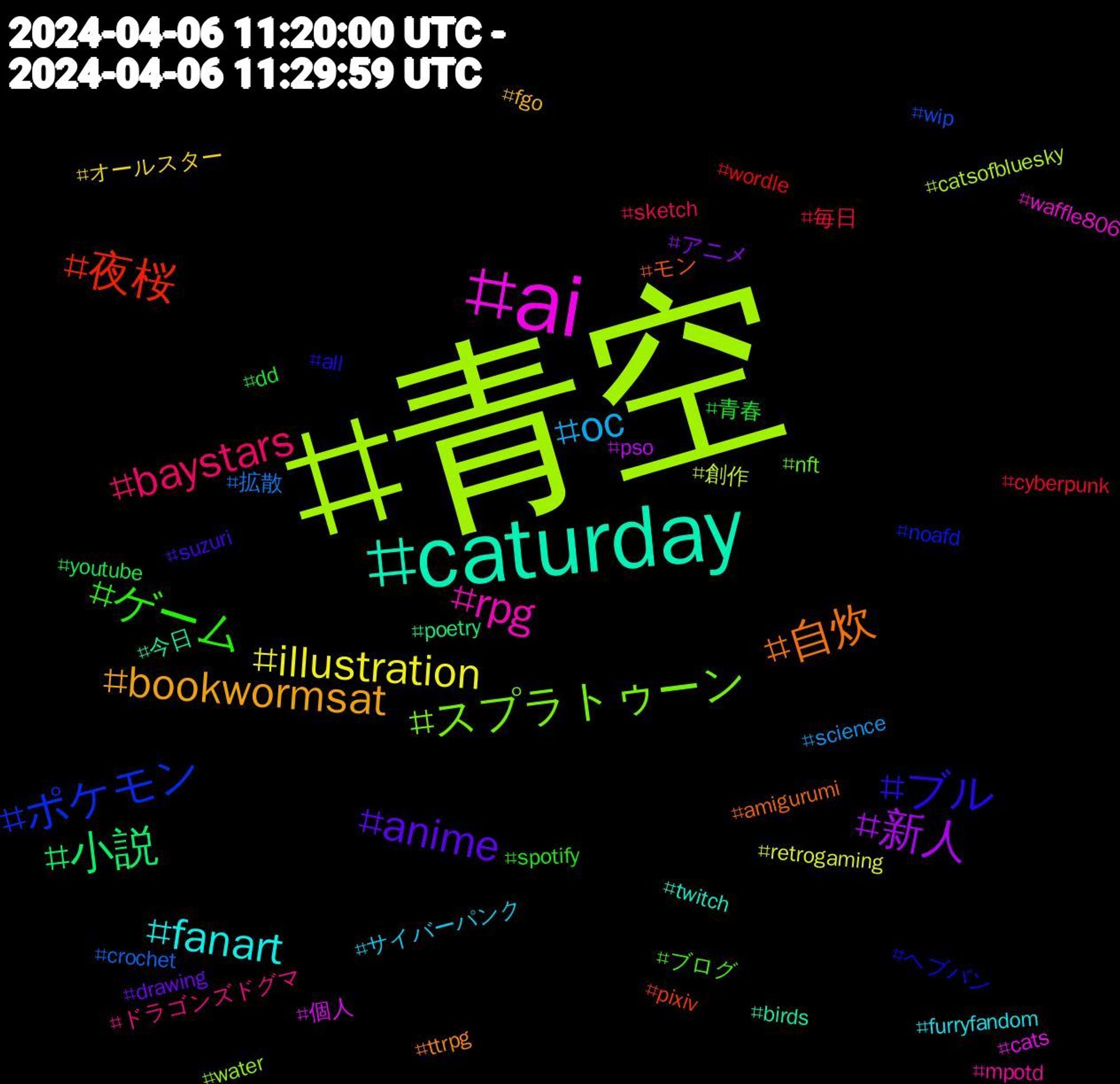 Hashtag Cloud; its hashtagged words/phrases (sorted by weighted frequency, descending):  青空, ai, caturday, 自炊, ブル, ゲーム, baystars, oc, illustration, 新人, 小説, 夜桜, ポケモン, スプラトゥーン, rpg, fanart, bookwormsat, anime, 青春, 毎日, 拡散, 創作, 個人, 今日, モン, ヘブバン, ブログ, ドラゴンズドグマ, サイバーパンク, オールスター, アニメ, youtube, wordle, wip, water, waffle806, twitch, ttrpg, suzuri, spotify, sketch, science, retrogaming, pso, poetry, pixiv, noafd, nft, mpotd, furryfandom, fgo, drawing, dd, cyberpunk, crochet, catsofbluesky, cats, birds, amigurumi, all