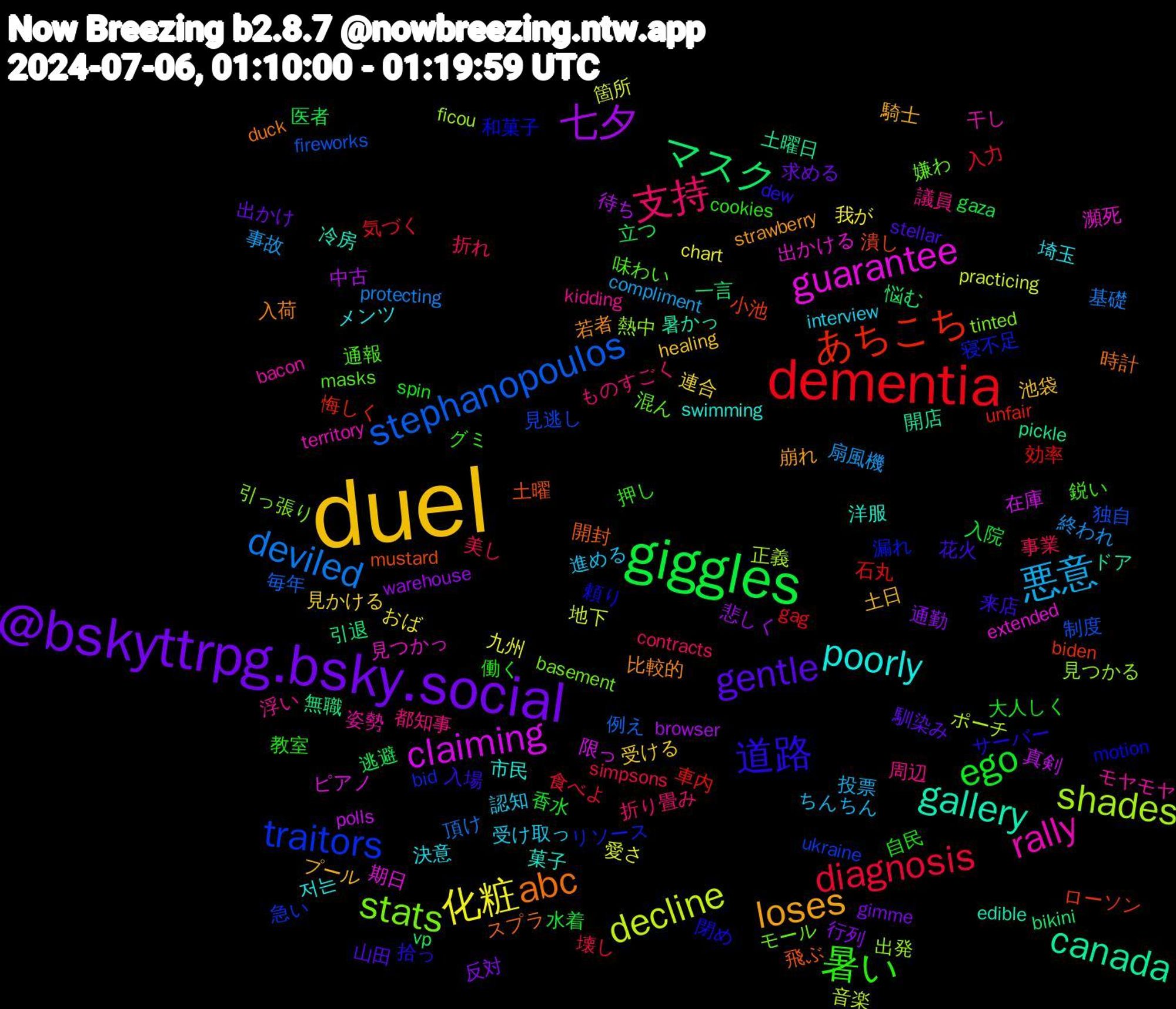 Word Cloud; its top words (sorted by weighted frequency, descending):  duel, @bskyttrpg.bsky.social, giggles, dementia, stephanopoulos, shades, guarantee, gallery, abc, 道路, 暑い, 支持, 悪意, 化粧, 七夕, マスク, あちこち, traitors, stats, rally, poorly, loses, gentle, ego, diagnosis, deviled, decline, claiming, canada, 飛ぶ, 頼り, 通報, 議員, 認知, 見かける, 行列, 立つ, 石丸, 独自, 熱中, 瀕死, 洋服, 比較的, 来店, 教室, 折れ, 扇風機, 愛さ, 待ち, 引退, 小池, 寝不足, 嫌わ, 姿勢, 埼玉, 土日, 出かけ, 入院, 入力, 例え, ポーチ, ピアノ, ドア, スプラ, サーバー, グミ, ものすごく, ちんちん, おば, warehouse, vp, unfair, ukraine, tinted, territory, swimming, strawberry, stellar, spin, simpsons, protecting, practicing, polls, pickle, mustard, motion, masks, kidding, interview, healing, gimme, gaza, gag, fireworks, ficou, extended, edible, duck, dew, cookies, contracts, compliment, chart, browser, bikini, biden, bid, basement, bacon, 저는, 騎士, 馴染み, 香水, 食べよ, 頂け, 音楽, 限っ, 開店, 開封, 閉め, 鋭い, 都知事, 進める, 連合, 通勤, 逃避, 車内, 見逃し, 見つかる, 見つかっ, 菓子, 若者, 花火, 自民, 美し, 終われ, 箇所, 真剣, 無職, 潰し, 漏れ, 混ん, 浮い, 決意, 池袋, 求める, 水着, 気づく, 毎年, 正義, 期日, 暑かっ, 時計, 拾っ, 押し, 折り畳み, 投票, 我が, 悲しく, 悩む, 悔しく, 急い, 引っ張り, 干し, 市民, 崩れ, 山田, 大人しく, 壊し, 基礎, 地下, 在庫, 土曜日, 土曜, 和菓子, 味わい, 周辺, 受け取っ, 受ける, 反対, 医者, 効率, 制度, 出発, 出かける, 冷房, 入荷, 入場, 働く, 事業, 事故, 九州, 中古, 一言, ローソン, リソース, モール, モヤモヤ, メンツ, プール