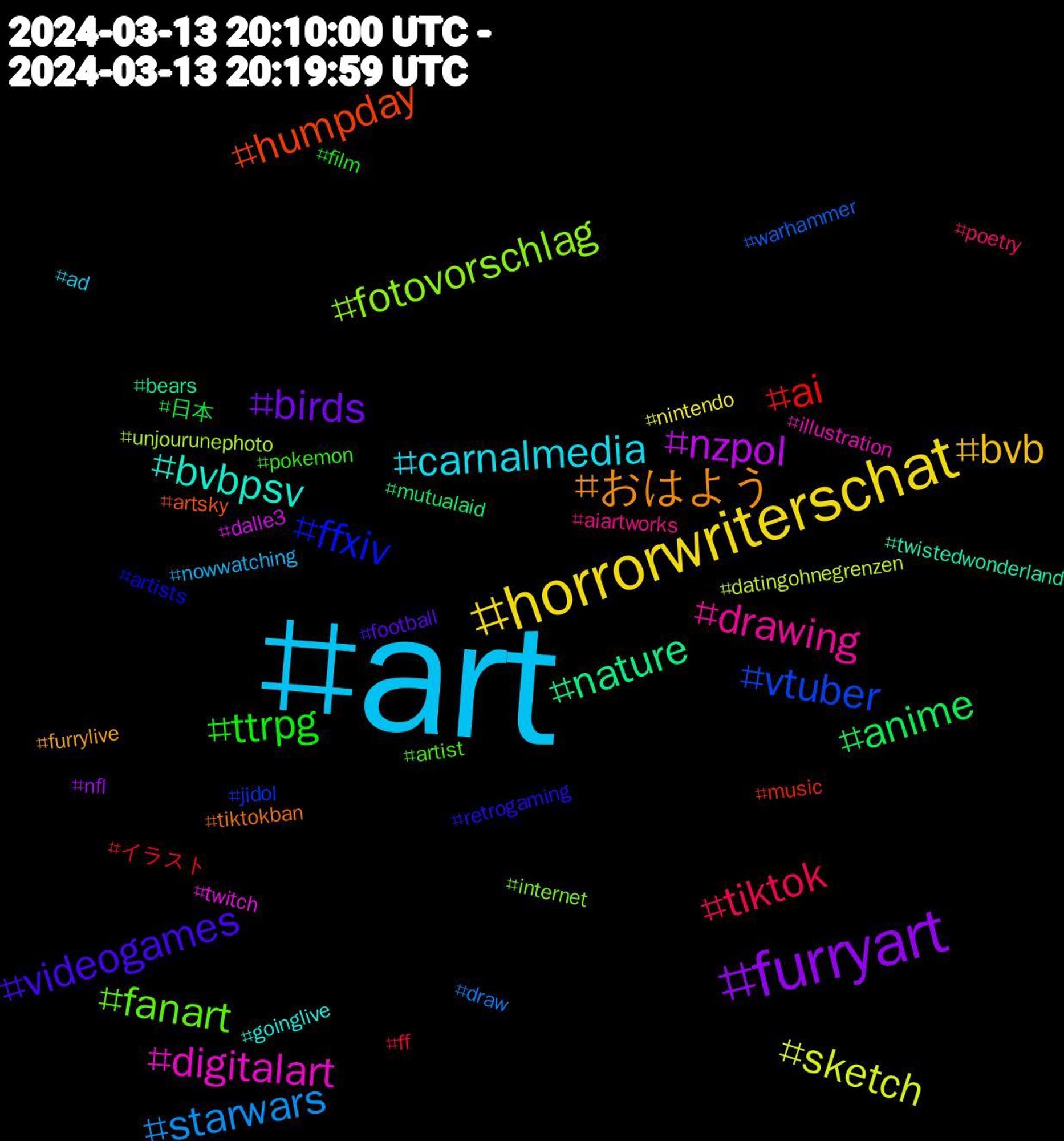 Hashtag Cloud; its hashtagged words/phrases (sorted by weighted frequency, descending):  art, horrorwriterschat, furryart, anime, ai, vtuber, fotovorschlag, digitalart, bvbpsv, おはよう, videogames, ttrpg, tiktok, starwars, sketch, nzpol, nature, humpday, ffxiv, fanart, drawing, carnalmedia, bvb, birds, 日本, イラスト, warhammer, unjourunephoto, twitch, twistedwonderland, tiktokban, retrogaming, pokemon, poetry, nowwatching, nintendo, nfl, mutualaid, music, jidol, internet, illustration, goinglive, furrylive, football, film, ff, draw, datingohnegrenzen, dalle3, bears, artsky, artists, artist, aiartworks, ad