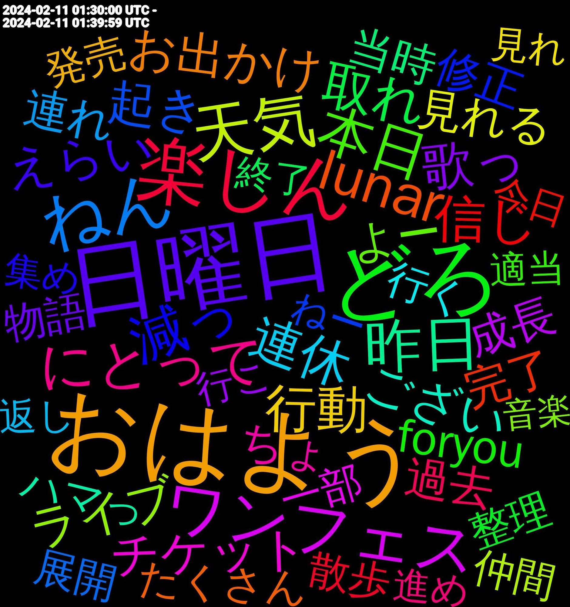 Word Cloud; its top words (sorted by weighted frequency, descending):  おはよう, 日曜日, どろ, 楽しん, ねん, 天気, ワンフェス, 昨日, lunar, 減っ, 本日, にとって, 連休, 行動, 歌っ, 取れ, 信じ, 起き, ライブ, バレンタイン, チケット, ござい, お出かけ, えらい, foryou, 過去, 連れ, 見れる, 成長, 当時, 小さい, 完了, 修正, キングオージャー, よー, どちら, ちょ, お迎え, 行く, 発売, 物語, 整理, 散歩, 懐かしい, 展開, 分かり, 仲間, 主人公, 一部, フォロバ, ハマっ, もうすぐ, のんびり, たくさん, お待ち, giftower, 集め, 適当, 進め, 返信, 返し, 販売, 見れ, 見た目, 表情, 行こ, 終了, 素材, 現実, 準備, 永遠, 楽しみ, 撮り, 探し, 我が家, 意外と, 大好き, 呼ば, 呟き, 含め, 可愛い, 参加, 匂い, 募集, 動物, 初期, 先日, 代わり, 仕様, 今日, 京都, フィギュア, ゆっくり, ねー, なう, そもそも, さま, nicovideo, 音楽, 面白, 電車, 電話, 間違い, 長く, 配信, 過ぎ, 追加, 買う, 確定, 皆様, 登場, 発生, 界隈, 理解, 歓迎, 撮影, 撮っ, 捨て, 挨拶, 感動, 女子, 女の子, 天才, 大きい, 報告, 反応, 友達, 卒業, 初め, 先輩, 元々, 優しい, 低い, 休日, 今朝, 今更, 一緒, レベル, リアル, ポイント, バス, ドール, サブ, コメント, キャラ, カメラ, ウマ, イベント, それでも, すげ, これから, ください, おっ, おかげ, うわ, ありがとう, 魅力, 飲む, 頑張る, 限り, 関連, 間違え, 開発, 違い, 距離, 買わ, 話し, 記念, 解釈, 見る, 衣装, 行き, 美味し, 美しい, 綺麗, 範囲, 眺め, 直し, 用意, 片付け, 焼き, 無限, 無言, 無かっ, 気付い, 欲しかっ, 東京, 有難う, 最悪, 日曜, 既に, 新作, 推し, 持つ, 持ち, 悩み, 後悔, 待ち, 幸せ, 常に