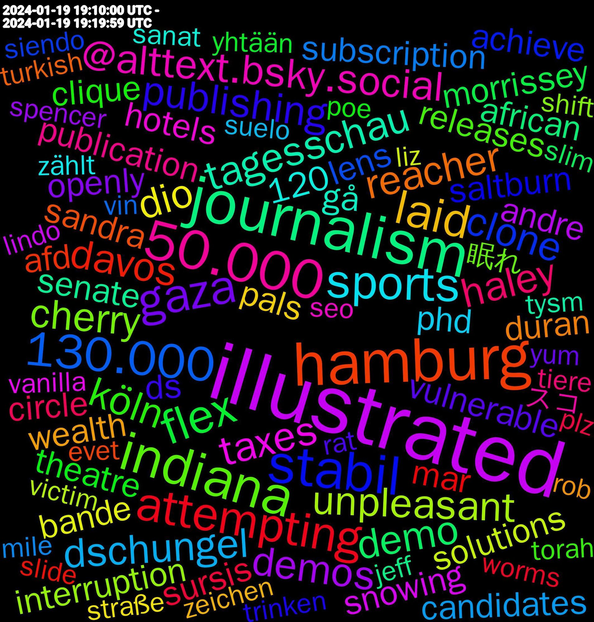 Word Cloud; its top words (sorted by weighted frequency, descending):  illustrated, journalism, hamburg, stabil, indiana, 50.000, sports, laid, gaza, flex, attempting, 130.000, unpleasant, taxes, tagesschau, reacher, publishing, köln, haley, dschungel, dio, demos, demo, davos, clone, cherry, @alttext.bsky.social, wealth, vulnerable, theatre, sursis, subscription, solutions, snowing, senate, sandra, saltburn, releases, publication, phd, pals, openly, newspapers, morrissey, mar, mainstream, lens, interruption, imaginary, hotels, gå, faschisten, expectations, employment, duran, dschungelcamp, ds, depressing, clique, circle, candidates, billionaires, bande, andre, african, afd, achieve, 120, 眠れ, スコ, zählt, zeichen, yum, yhtään, worms, vin, victim, vanilla, unternehmen, tysm, turkish, trinken, torah, tiere, temporarily, suelo, successfully, straße, spencer, speakers, slim, slide, siitä, siendo, shocked, shift, sheer, seo, selection, seek, seats, sanat, rogers, rob, returns, replacing, relatable, reforms, reflex, rechts, rat, publisher, proven, product, premium, potentially, poe, plz, phones, petition, perfection, país, patterns, papers, opened, offline, nikki, münster, mug, mile, methods, melt, meint, mcmahon, massage, magazine, liz, linkedin, lindo, leftists, lawsuit, kriegt, korrekt, jeff, investment, interrupted, insurance, influencers, infinite, igjen, hört, huomenna, howie, hiring, hired, hayes, hawkins, hack, gutted, gucke, gore, glas, genießen, generated, gegangen, garten, founded, foul, filling, extended, explode, evet, equity, environmental, ensure, employees, eden, eats, dump, drove, disagree, determined, destroying, demonstrieren, demands, demanding, delight, dates, creativity, covering, county, contribution, console, conclusion, commuting, commercials, combination, clicks, clarrie, cheat