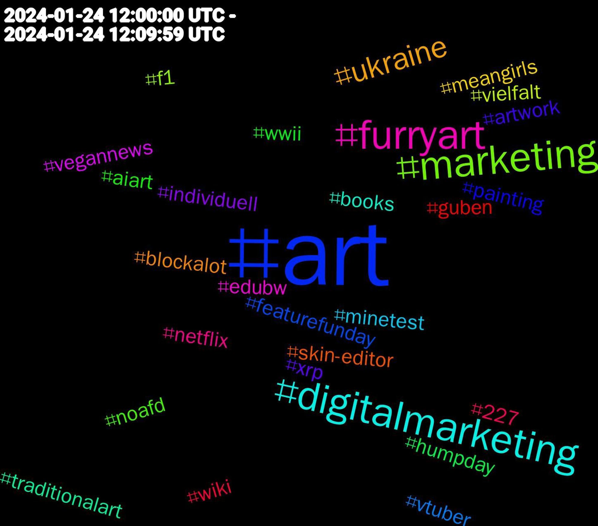 Hashtag Cloud; its hashtagged words/phrases (sorted by weighted frequency, descending):  art, marketing, furryart, digitalmarketing, ukraine, xrp, wwii, wiki, vtuber, vielfalt, vegannews, traditionalart, skin-editor, painting, noafd, netflix, minetest, meangirls, individuell, humpday, guben, featurefunday, f1, edubw, books, blockalot, artwork, aiart, 227