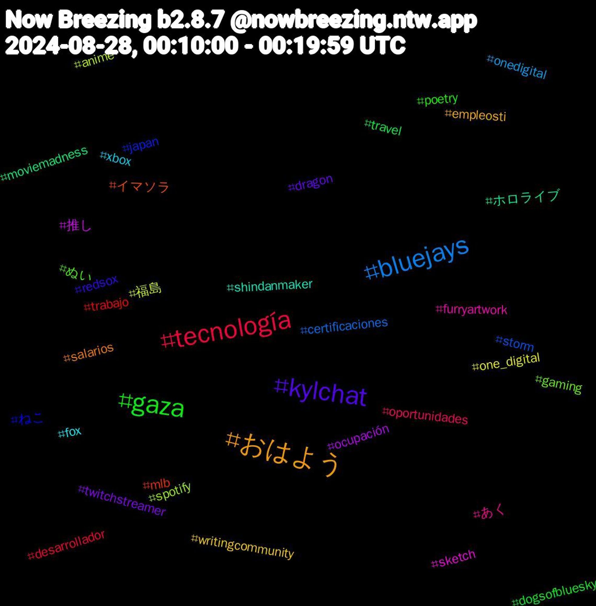 Hashtag Cloud; its hashtagged words/phrases (sorted by weighted frequency, descending):  おはよう, kylchat, gaza, tecnología, bluejays, 福島, 推し, ホロライブ, イマソラ, ねこ, ぬい, あく, xbox, writingcommunity, twitchstreamer, travel, trabajo, storm, spotify, sketch, shindanmaker, salarios, redsox, poetry, oportunidades, onedigital, one_digital, ocupación, moviemadness, mlb, japan, gaming, furryartwork, fox, empleosti, dragon, dogsofbluesky, desarrollador, certificaciones, anime