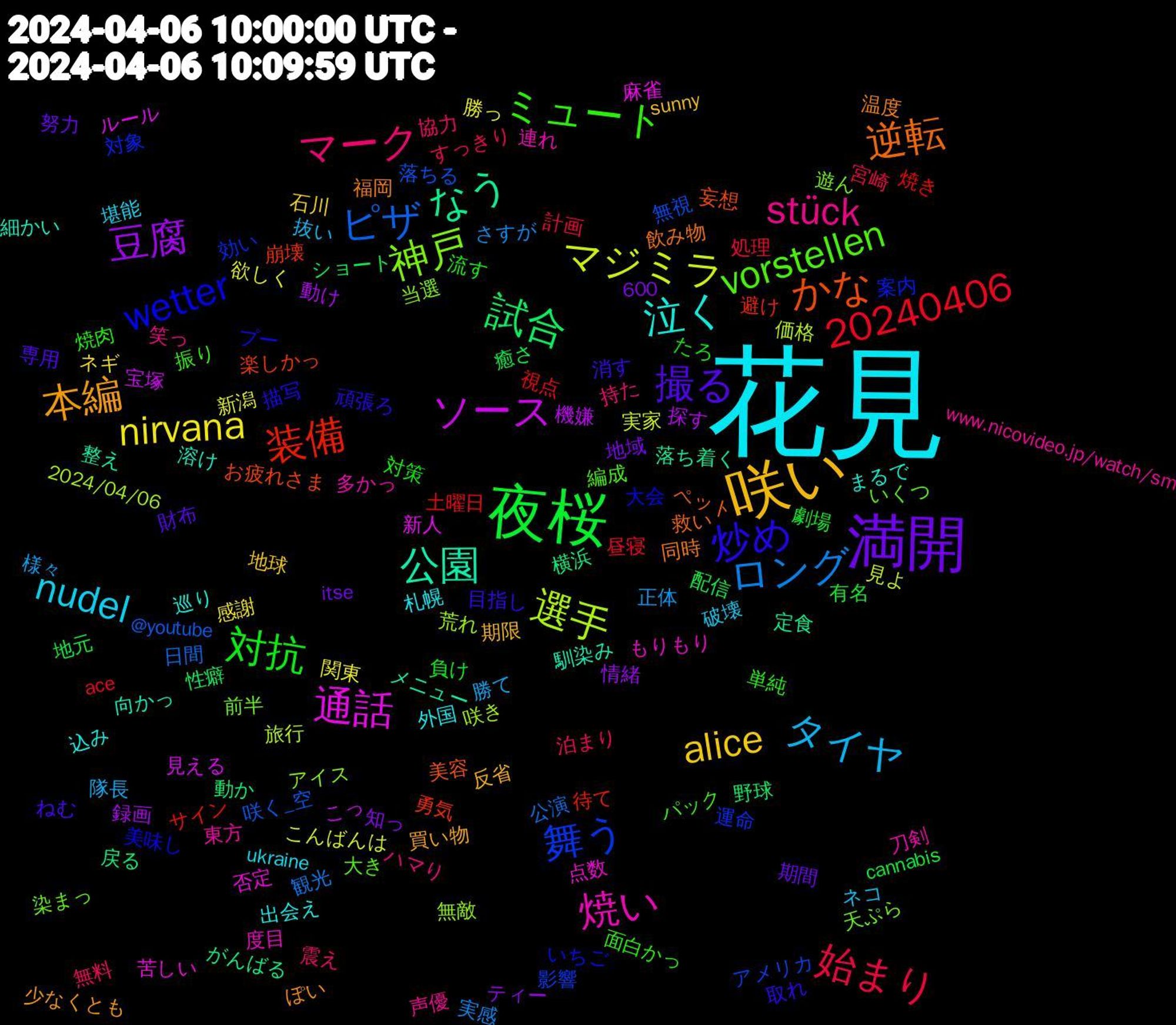 Word Cloud; its top words (sorted by weighted frequency, descending):  花見, 咲い, 満開, 夜桜, ピザ, 20240406, 選手, 通話, 公園, 逆転, 炒め, ミュート, マーク, タイヤ, nirvana, 豆腐, 試合, 装備, 舞う, 神戸, 焼い, 泣く, 本編, 撮る, 対抗, 始まり, ロング, マジミラ, ソース, なう, かな, wetter, vorstellen, stück, nudel, alice, 配信, 視点, 落ちる, 荒れ, 苦しい, 細かい, 福岡, 目指し, 焼肉, 無料, 様々, 新潟, 探す, 戻る, 崩壊, 対象, 天ぷら, 多かっ, 外国, 反省, 努力, 劇場, 処理, 公演, 価格, ルール, メニュー, ペット, プー, パック, ハマり, ネコ, ネギ, ティー, ショート, サイン, アメリカ, アイス, もりもり, まるで, ぽい, ねむ, たろ, すっきり, さすが, こんばんは, こっ, がんばる, お疲れさま, いちご, いくつ, www.nicovideo.jp/watch/sm, ukraine, sunny, itse, cannabis, ace, @youtube, 600, 2024/04/06, 麻雀, 馴染み, 飲み物, 頑張ろ, 面白かっ, 震え, 隊長, 関東, 録画, 野球, 避け, 運命, 遊ん, 連れ, 込み, 買い物, 財布, 負け, 計画, 観光, 見よ, 見える, 落ち着く, 美容, 美味し, 編成, 笑っ, 破壊, 石川, 知っ, 癒さ, 焼き, 無視, 無敵, 点数, 溶け, 温度, 消す, 流す, 泊まり, 正体, 欲しく, 機嫌, 横浜, 楽しかっ, 案内, 染まっ, 東方, 札幌, 期限, 期間, 有名, 昼寝, 日間, 旅行, 新人, 整え, 救い, 描写, 振り, 持た, 抜い, 感謝, 情緒, 性癖, 待て, 影響, 当選, 度目, 巡り, 少なくとも, 専用, 対策, 宮崎, 実感, 実家, 宝塚, 定食, 妄想, 大会, 大き, 声優, 堪能, 地球, 地域, 地元, 土曜日, 咲く_空, 咲き, 否定, 向かっ, 同時, 取れ, 単純, 協力, 勝て, 勝っ, 動け, 動か, 勇気, 効い, 前半, 刀剣, 出会え