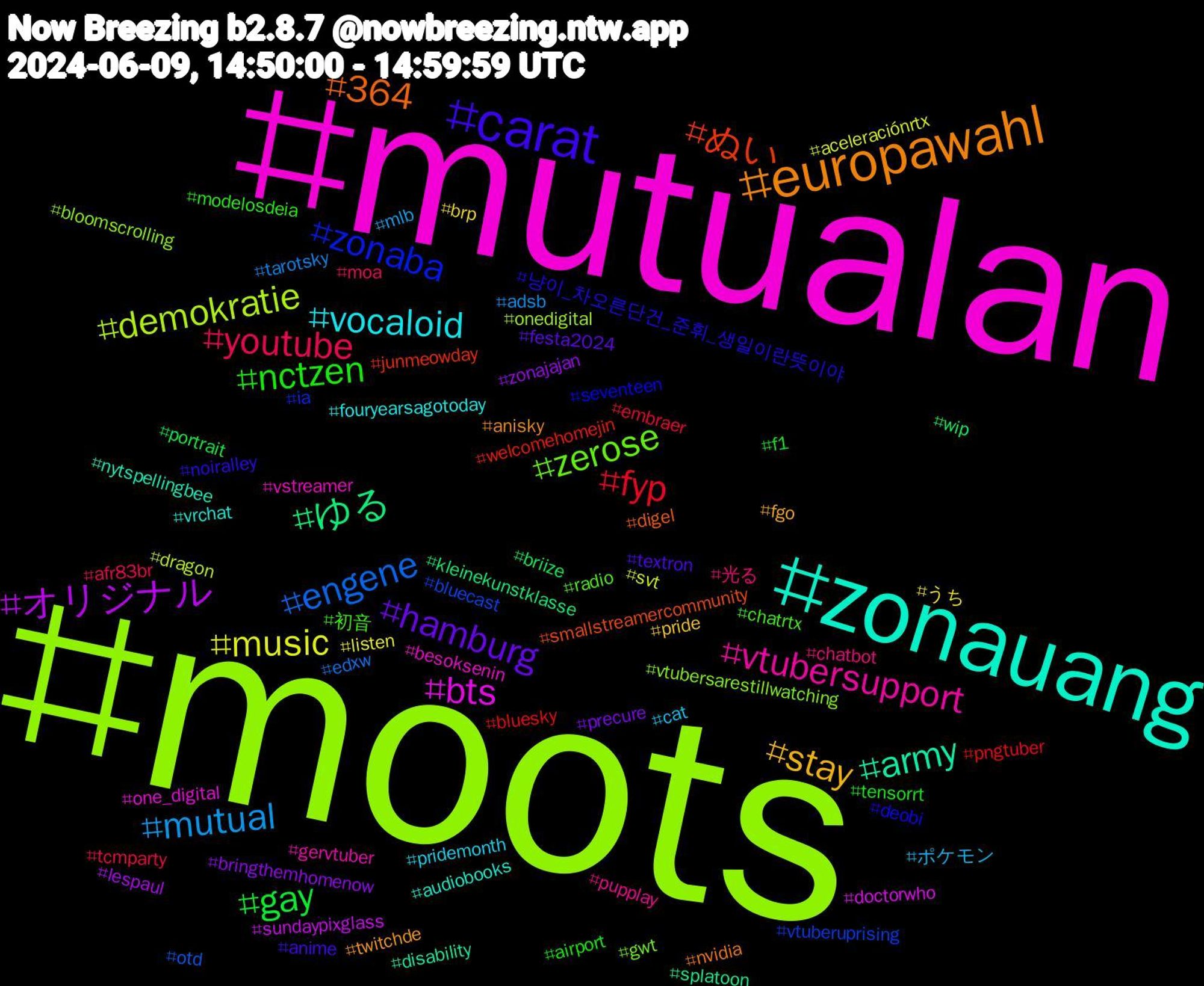 Hashtag Cloud; its hashtagged words/phrases (sorted by weighted frequency, descending):  moots, mutualan, zonauang, europawahl, carat, nctzen, youtube, mutual, music, オリジナル, ゆる, ぬい, zonaba, zerose, vtubersupport, vocaloid, stay, hamburg, gay, fyp, engene, demokratie, bts, army, 364, 냥이_차오른단건_준휘_생일이란뜻이야, 初音, 光る, ポケモン, うち, zonajajan, wip, welcomehomejin, vtuberuprising, vtubersarestillwatching, vstreamer, vrchat, twitchde, textron, tensorrt, tcmparty, tarotsky, svt, sundaypixglass, splatoon, smallstreamercommunity, seventeen, radio, pupplay, pridemonth, pride, precure, portrait, pngtuber, otd, onedigital, one_digital, nytspellingbee, nvidia, noiralley, modelosdeia, moa, mlb, listen, lespaul, kleinekunstklasse, junmeowday, ia, gwt, gervtuber, fouryearsagotoday, fgo, festa2024, f1, embraer, edxw, dragon, doctorwho, disability, digel, deobi, chatrtx, chatbot, cat, brp, bringthemhomenow, briize, bluesky, bluecast, bloomscrolling, besoksenin, audiobooks, anisky, anime, airport, afr83br, adsb, aceleraciónrtx