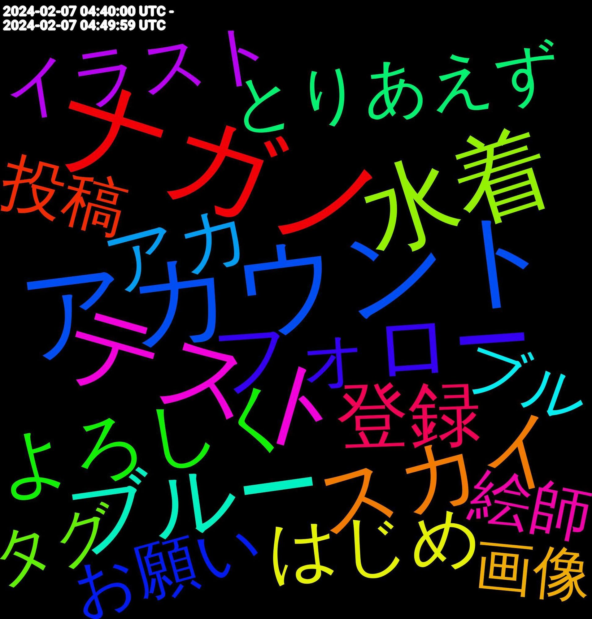 Word Cloud; its top words (sorted by weighted frequency, descending):  ナガノ, アカウント, 水着, テスト, センシティブ, ブルー, スカイ, フォロー, よろしく, 登録, アカ, はじめ, イラスト, とりあえず, 投稿, お願い, タグ, 絵師, ブル, こんにちは, 画像, 招待, 載せ, いたし, 絵描き, こっち, 作っ, 厳しい, 設定, スカ, すか, はじめまして, 一応, コード, とく, 青い, 移住, 活動, 増え, ツイッター, 青空, 始め, おく, 運用, 判定, 仲良く, フィード, 通知, エロ, いこ, 避難, 描い, 使い, ユーザー, ぶる, 貼っ, リンク, どうも, 流れ, 検索, フォロバ, sns, 上げ, ライン, ハッシュ, サイト, 繋がり, 本物, 動画, 使い方, 作成, コンテンツ, えっ, 過去, 機能, フォロワー, タイム, いき, 見かけ, 分け, 作り, ツイート, ウマ, どうぞ, ちい, うん, あっち, 推し, 一気に, メイン, プロフ, misskey, 快適, 宜しく, 削除, ヘッダー, アウト, はじめて, 趣味, 紹介, 移行, 移動, 新天地, 初め, プロフィール, イラストレーター, ちゃん, かしら, おお, あげ, vtuber, 名前, 反応, 世界, ban, 消さ, 日本人, 増える, 写真, 企業, ブロック, アイコン, まして, なくなっ, だめ, 見つけ, 繋がっ, 知り合い, 気軽, 本人, 成人, 廃止, 呟い, 公式, 上げる, ポスト, バレ, オープン, みよ, かい, おっ, おき, 試し, 致し, 既に, 文字, 改めて, 平和, 固定, 使え, 作れ, ライブ, コス, アプリ, アップ, やん, みる, まだ, まくっ, とり, ごめん, pixiv, 関連, 配信, 記念, 置い, 結局, 無い, 消し, 最初, 日常, 変わら, 使っ, 使う, 作る, 仕様, リプ, ドメイン, アート, らしい, やすい, みんな, まぁ, ねー, つくっ, ついに, しろ, お気に入り, おこ, うれしい, whereami, jazbot, 載せる, 自由, 消え, 様子見, 期待, 早速, 新規, 放置