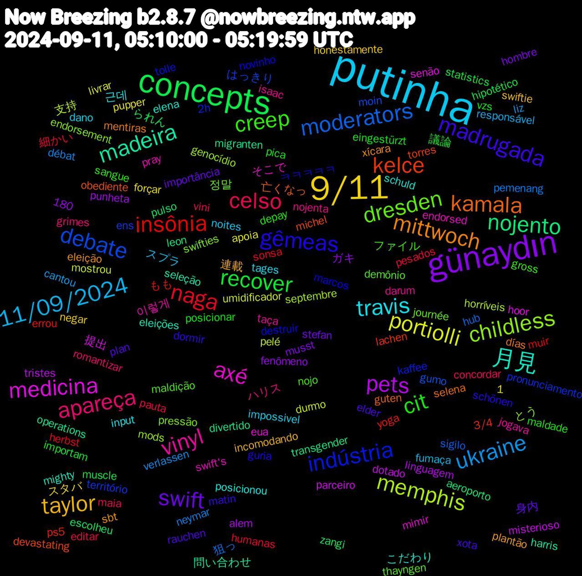 Word Cloud; its top words (sorted by weighted frequency, descending):  putinha, 9/11, günaydın, concepts, insônia, debate, childless, axé, 月見, mittwoch, madrugada, cit, celso, ukraine, portiolli, pets, nojento, kelce, indústria, dresden, vinyl, travis, taylor, swift, recover, naga, moderators, memphis, medicina, madeira, kamala, gêmeas, creep, apareça, 11/09/2024, zangi, yoga, território, swifties, swift's, schuld, sbt, rauchen, posicionar, pauta, neymar, mostrou, misterioso, migranten, michel, marcos, maldição, isaac, impossivel, honestamente, hombre, hipotético, herbst, gumo, genocídio, eua, eleições, días, dormir, depay, concordar, cantou, apoia, alem, aeroporto, 3/4, 2h, 1,180, 정말, 이렇게, 근데, 連載, 身内, 議論, 細かい, 狙っ, 支持, 提出, 問い合わせ, 亡くなっ, ㅋㅋㅋㅋㅋ, ファイル, ハリス, スプラ, スタバ, ガキ, られん, もも, はっきり, とう, そこで, こだわり, xícara, xota, vzs, vini, verlassen, umidificador, tristes, transgender, torres, tolle, thayngen, taça, tages, swiftie, stefan, statistics, sonsa, sigilo, septembre, senão, seleção, selena, schönen, sangue, romantizar, responsável, pupper, punheta, pulso, ps5, pronunciamento, pressão, pray, posicionou, plantão, plan, pica, pesados, pemenang, pelé, parceiro, operations, obediente, novinho, nojo, nojenta, noites, negar, musst, muscle, muir, moin, mods, mimir, mighty, mentiras, matin, maldade, maia, liz, livrar, linguagem, leon, lachen, kaffee, journée, jogava, input, incomodando, importância, importam, humanas, hub, horríveis, hoor, harris, guten, guria, gross, grimes, fumaça, forçar, fenômeno, escolheu, errou, ens, endorsement, endorsed, elena, eleição, elder, eingestürzt, editar, débat, durmo, dotado, divertido, devastating, destruir, demônio, darum, dano, dancinha