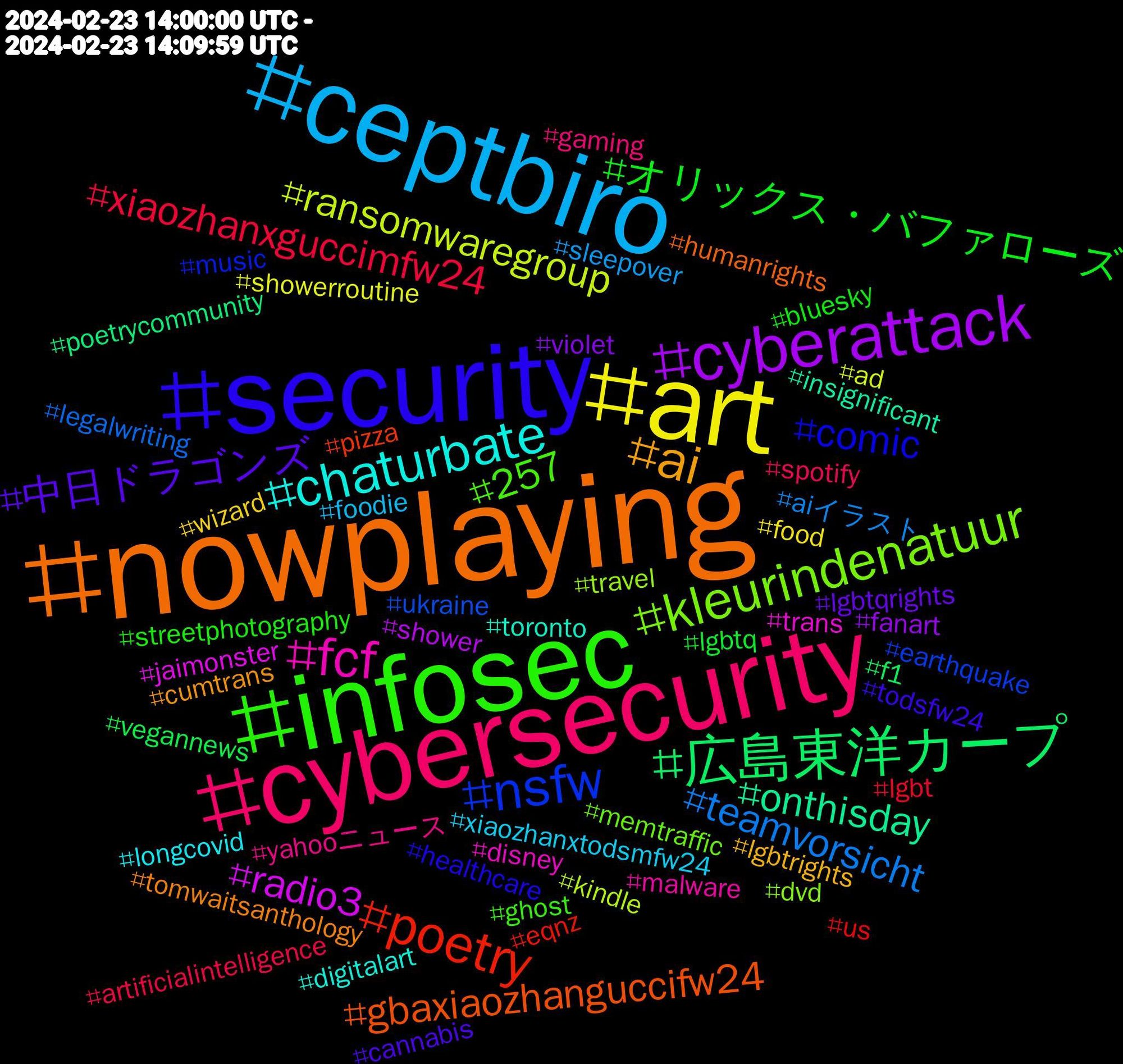 Hashtag Cloud; its hashtagged words/phrases (sorted by weighted frequency, descending):  nowplaying, security, infosec, cybersecurity, ceptbiro, art, cyberattack, 広島東洋カープ, poetry, nsfw, kleurindenatuur, fcf, chaturbate, ai, 中日ドラゴンズ, オリックス・バファローズ, xiaozhanxguccimfw24, teamvorsicht, ransomwaregroup, radio3, onthisday, gbaxiaozhanguccifw24, comic, 257, yahooニュース, xiaozhanxtodsmfw24, wizard, violet, vegannews, us, ukraine, travel, trans, toronto, tomwaitsanthology, todsfw24, streetphotography, spotify, sleepover, showerroutine, shower, poetrycommunity, pizza, music, memtraffic, malware, longcovid, lgbtrights, lgbtqrights, lgbtq, lgbt, legalwriting, kindle, jaimonster, insignificant, humanrights, healthcare, ghost, gaming, foodie, food, fanart, f1, eqnz, earthquake, dvd, disney, digitalart, cumtrans, cannabis, bluesky, artificialintelligence, aiイラスト, ad