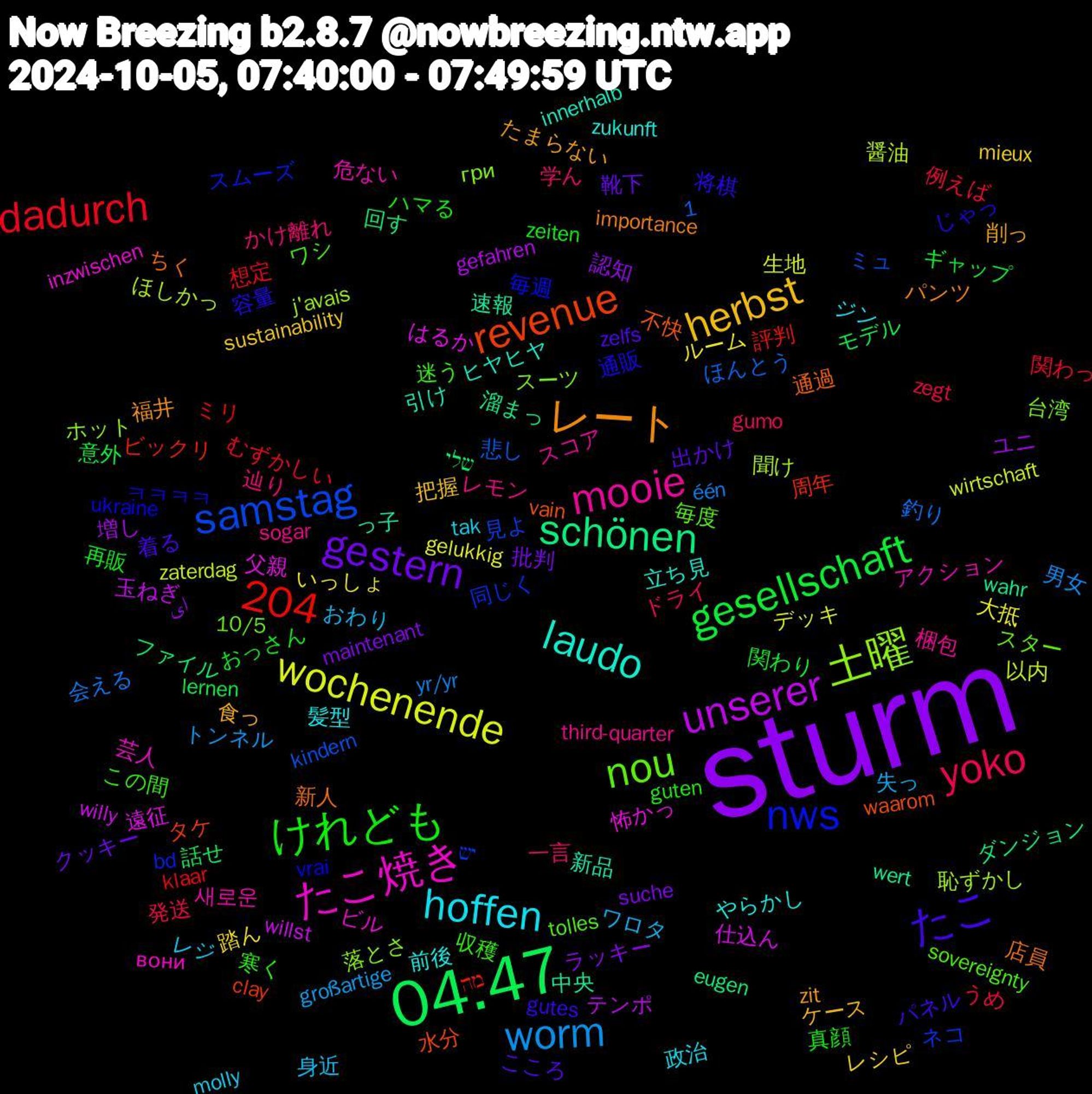 Word Cloud; its top words (sorted by weighted frequency, descending):  sturm, 04.47, samstag, 1,204, 土曜, たこ焼き, laudo, レート, たこ, けれども, yoko, worm, wochenende, unserer, schönen, revenue, nws, nou, mooie, hoffen, herbst, gestern, gesellschaft, dadurch, 聞け, 父親, 新品, 新人, 容量, 収穫, 一言, ワロタ, ルーム, ユニ, ファイル, ビックリ, ネコ, スーツ, アクション, やらかし, たまらない, こころ, おっさん, うめ, één, zaterdag, willy, wahr, vain, ukraine, sovereignty, sogar, molly, mieux, maintenant, lernen, klaar, kindern, j'avais, inzwischen, innerhalb, importance, gutes, guten, gumo, großartige, gelukkig, gefahren, eugen, clay, bd, 10/5, 새로운, 髪型, 食っ, 靴下, 関わり, 関わっ, 釣り, 醤油, 遠征, 速報, 通過, 通販, 迷う, 辿り, 身近, 踏ん, 認知, 話せ, 評判, 見よ, 落とさ, 芸人, 立ち見, 福井, 着る, 真顔, 発送, 男女, 生地, 玉ねぎ, 溜まっ, 水分, 毎週, 毎度, 梱包, 政治, 把握, 批判, 意外, 想定, 悲し, 恥ずかし, 怖かっ, 引け, 店員, 将棋, 寒く, 学ん, 失っ, 大抵, 増し, 回す, 周年, 同じく, 台湾, 危ない, 前後, 削っ, 出かけ, 再販, 例えば, 会える, 以内, 仕込ん, 中央, 不快, ㅋㅋㅋㅋ, ワシ, レモン, レジ, レシピ, ラッキー, モデル, ミリ, ミュ, ホット, ビル, ヒヤヒヤ, パンツ, パネル, ハマる, ドライ, トンネル, デッキ, テンポ, ダンジョン, タケ, スムーズ, スター, スコア, ジン, ケース, クッキー, ギャップ, むずかしい, ほんとう, ほしかっ, はるか, っ子, ちく, じゃっ, この間, かけ離れ, おわり, いっしょ, ای, שלי, מה, יש, гри, вони, zukunft, zit, zelfs, zeiten, zegt, yr/yr, wirtschaft, willst, wert, waarom, vrai, tolles, third-quarter, tak, sustainability, suche, stunde