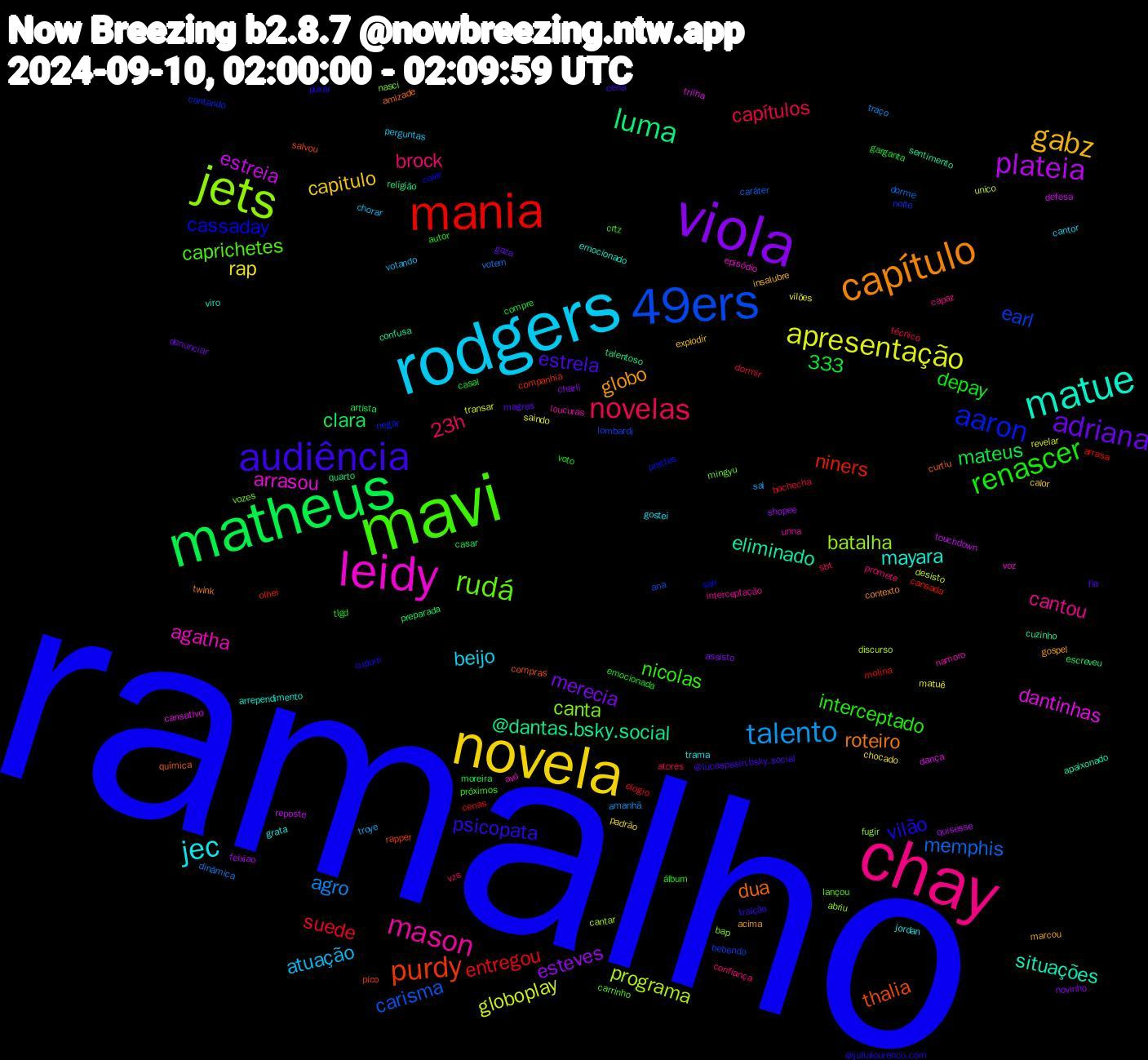 Word Cloud; its top words (sorted by weighted frequency, descending):  ramalho, mavi, chay, rodgers, novela, viola, matheus, mania, 49ers, jets, leidy, matue, capítulo, audiência, renascer, novelas, talento, apresentação, plateia, luma, purdy, aaron, rudá, mason, jec, gabz, adriana, suede, memphis, programa, dantinhas, eliminado, dua, vilão, nicolas, brock, atuação, rap, esteves, clara, 333, niners, earl, canta, agatha, mayara, globo, estrela, depay, capítulos, agro, globoplay, estreia, @dantas.bsky.social, thalia, cassaday, caprichetes, cantou, beijo, capitulo, merecia, mateus, entregou, carisma, batalha, arrasou, situações, roteiro, psicopata, interceptado, 23h, troye, matuê, feixiao, escreveu, companhia, cantando, vozes, unna, trama, marcou, magras, casal, bochecha, votem, unico, trilha, sentimento, química, puxar, próximos, promete, perguntas, padrão, novinho, moreira, molina, lombardi, fugir, episódio, emocionado, contexto, cena, autor, atores, amanhã, revelar, reposte, religião, rapper, prattes, lançou, interceptação, gostei, explodir, denunciar, compre, cenas, caráter, cantar, cansativo, apaixonado, amizade, @julialourenco.com, álbum, vzs, votando, vilões, shopee, preparada, olhei, noite, nasci, namoro, grata, gospel, fia, emocionada, dormir, dinâmica, desisto, defesa, confusa, compras, colar, carrinho, capaz, cantor, calor, assisto, artista, arrasa, ana, abriu, voz, viro, twink, traição, tlgd, sbt, sal, saindo, quisesse, quarto, pico, negar, mingyu, loucuras, jordan, insalubre, gaza, garganta, elogio, dorme, discurso, dança, cuzinho, curtiu, cupom, crtz, confiança, chorar, chocado, charli, casar, cansada, bebendo, bap, avó, arrependimento, acima, @lucaspasin.bsky.social, voto, técnico, traço, transar, touchdown, talentoso, salvou, sair