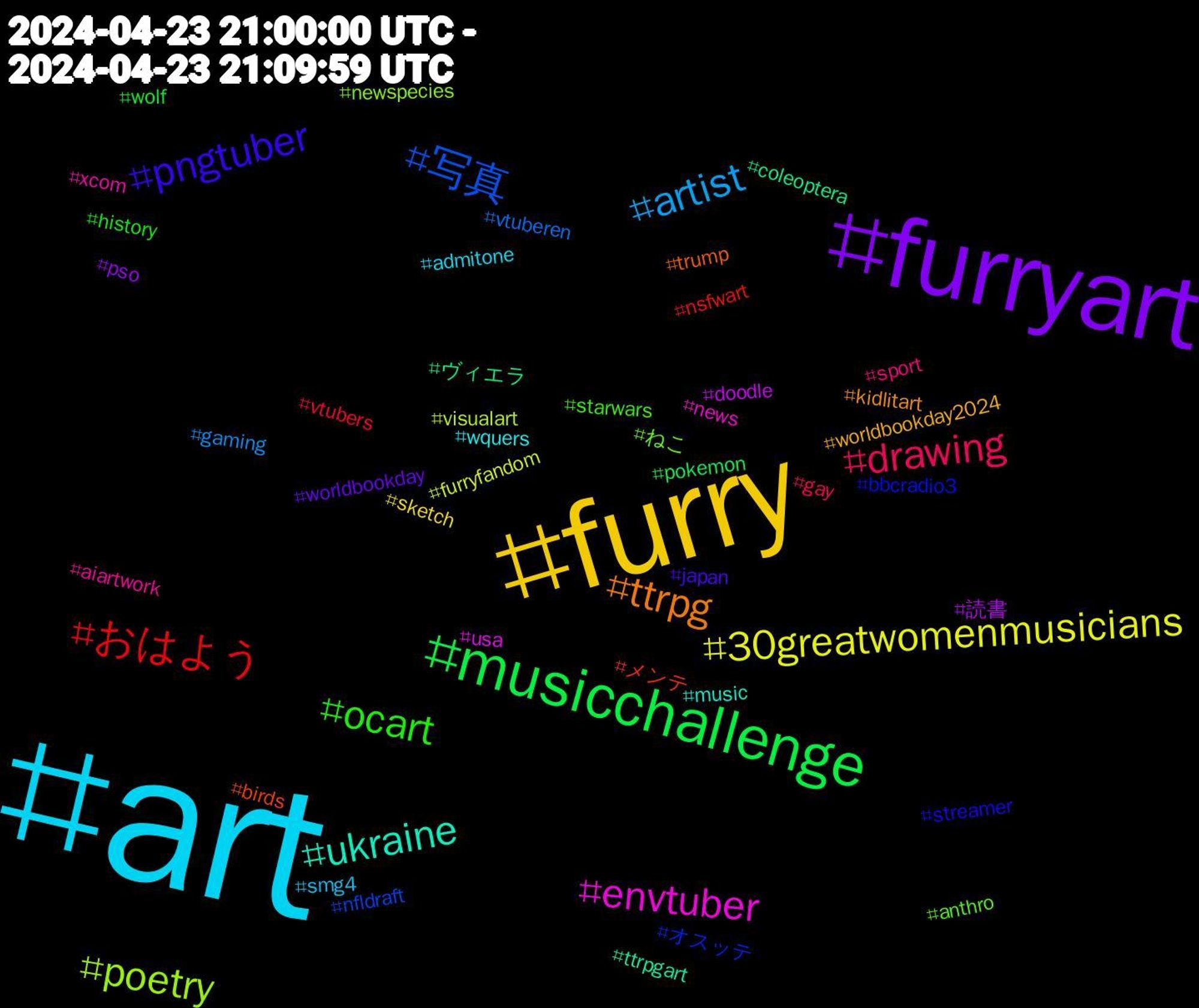 Hashtag Cloud; its hashtagged words/phrases (sorted by weighted frequency, descending):  art, furry, furryart, musicchallenge, おはよう, 写真, poetry, envtuber, ukraine, ttrpg, pngtuber, ocart, drawing, artist, 30greatwomenmusicians, 読書, ヴィエラ, メンテ, オスッテ, ねこ, xcom, wquers, worldbookday2024, worldbookday, wolf, vtubers, vtuberen, visualart, usa, ttrpgart, trump, streamer, starwars, sport, smg4, sketch, pso, pokemon, nsfwart, nfldraft, newspecies, news, music, kidlitart, japan, history, gay, gaming, furryfandom, doodle, coleoptera, birds, bbcradio3, anthro, aiartwork, admitone