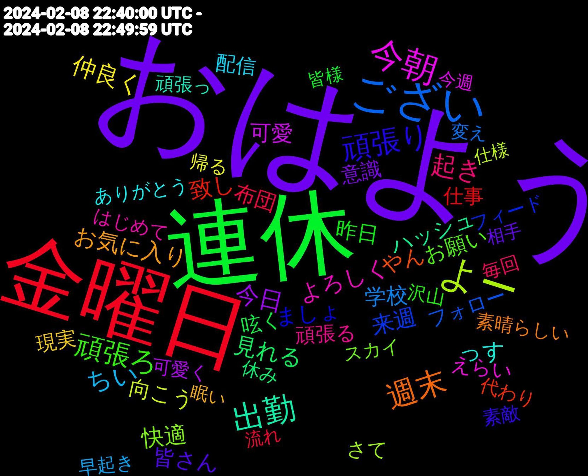 Word Cloud; its top words (sorted by weighted frequency, descending):  おはよう, 連休, 金曜日, ござい, よー, 今朝, 出勤, 週末, 頑張り, 頑張ろ, 起き, ちい, 仲良く, 今日, 見れる, 致し, 来週, 快適, よろしく, っす, お気に入り, 皆さん, 昨日, 布団, 学校, 向こう, 可愛, ハッシュ, やん, ましょ, お願い, 頑張る, 配信, 現実, 意識, 呟く, 仕事, フォロー, さて, えらい, 頑張っ, 素晴らしい, 素敵, 沢山, 毎回, 早起き, 帰る, 可愛く, 休み, 代わり, フィード, スカイ, はじめて, ありがとう, 眠い, 相手, 皆様, 流れ, 変え, 仕様, 今週, ユーザー, ブルー, フォロバ, アイコン, わり, よん, ゆる, ばっかり, こっち, いける, 頑張れ, 過ごし, 衣装, 良き, 結構, 発見, 生活, 毎日, 楽しみ, 本日, 投稿, 居心地, 寒い, 嬉しい, 利用, 使い方, 会話, プロフィール, フォロワー, バレ, チェック, サブ, コンテンツ, りん, やすく, ねん, ぬい, てん, それでも, こそ, おき, いこ, 青空, 離れ, 関連, 通知, 返し, 行き, 繋がり, 睡眠, 機能, 方々, 文字, 挨拶, 悪い, 思い出, 少し, 寝坊, 宜しく, 定期, 大きい, 多く, 壊れ, 呟き, 合わせ, 印象, 午後, 全く, 作成, 作れる, 仕方, 今夜, 世界, レン, リプ, バレンタイン, コーヒー, グッズ, ねむい, にとって, ちゃん, ください, がんばろ, えー, いつも, あんま, あっち, sns, 頂き, 適当, 違っ, 週間, 通勤, 送っ, 起きる, 負け, 調子, 設定, 見る, 見つけ, 表現, 行動, 行く, 行か, 苦手, 色々, 聴い, 練習, 納得, 祭り, 画像, 無い, 求め, 歓迎, 是非, 日々, 教え, 推し, 慣れ, 想像, 忘れ, 影響, 広告, 幸せ, 平和, 女子, 女の子, 大学, 多い, 可愛い, 動画, 制限, 出来る, 写真, 保存, 使う, 体調, 位置, 仲間