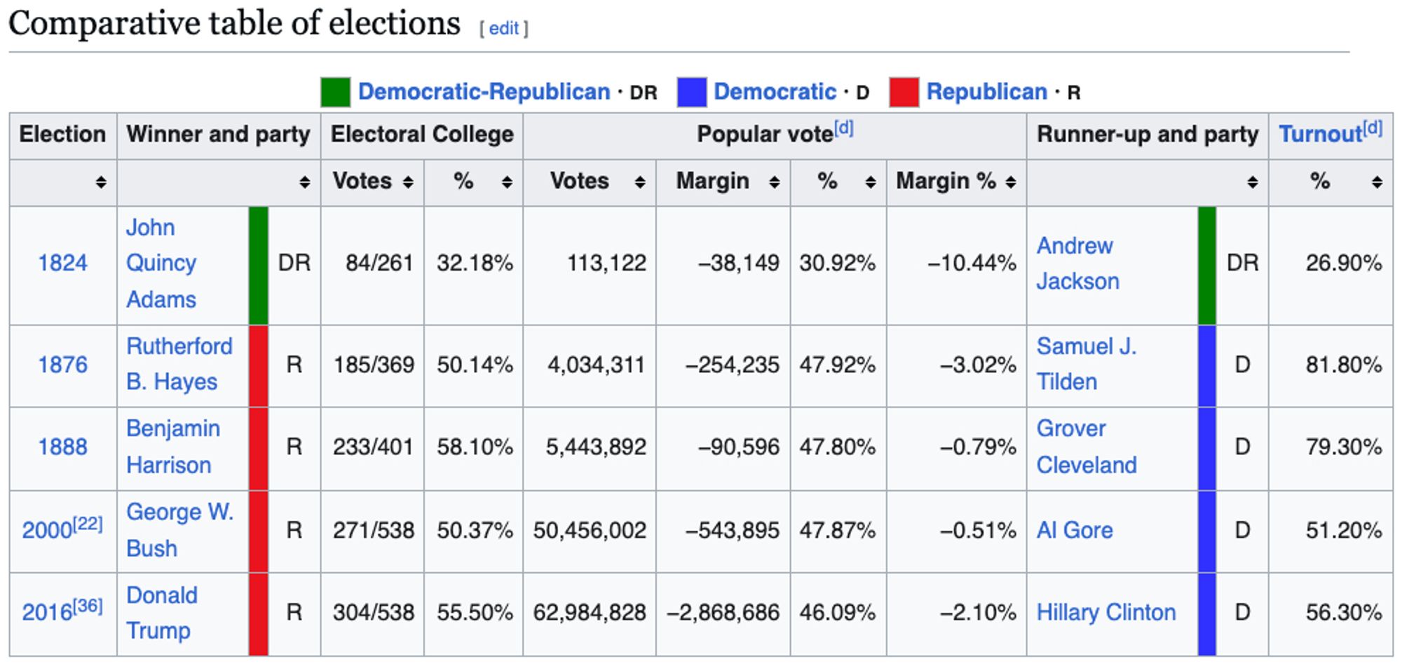 Picture of Comparative table of elections showing the presidents who had won the presidency without winning the popular vote and statistics pertaining to that. The presidents who had won without winning the popular vote were: John Quincy Adams (Democratic-Republican), Rutherford B Hayes (Republican), Benjamin Harrison (Republican), George W Bush (Fascist/Republican), and Donald Trump (Fascist/Republican).