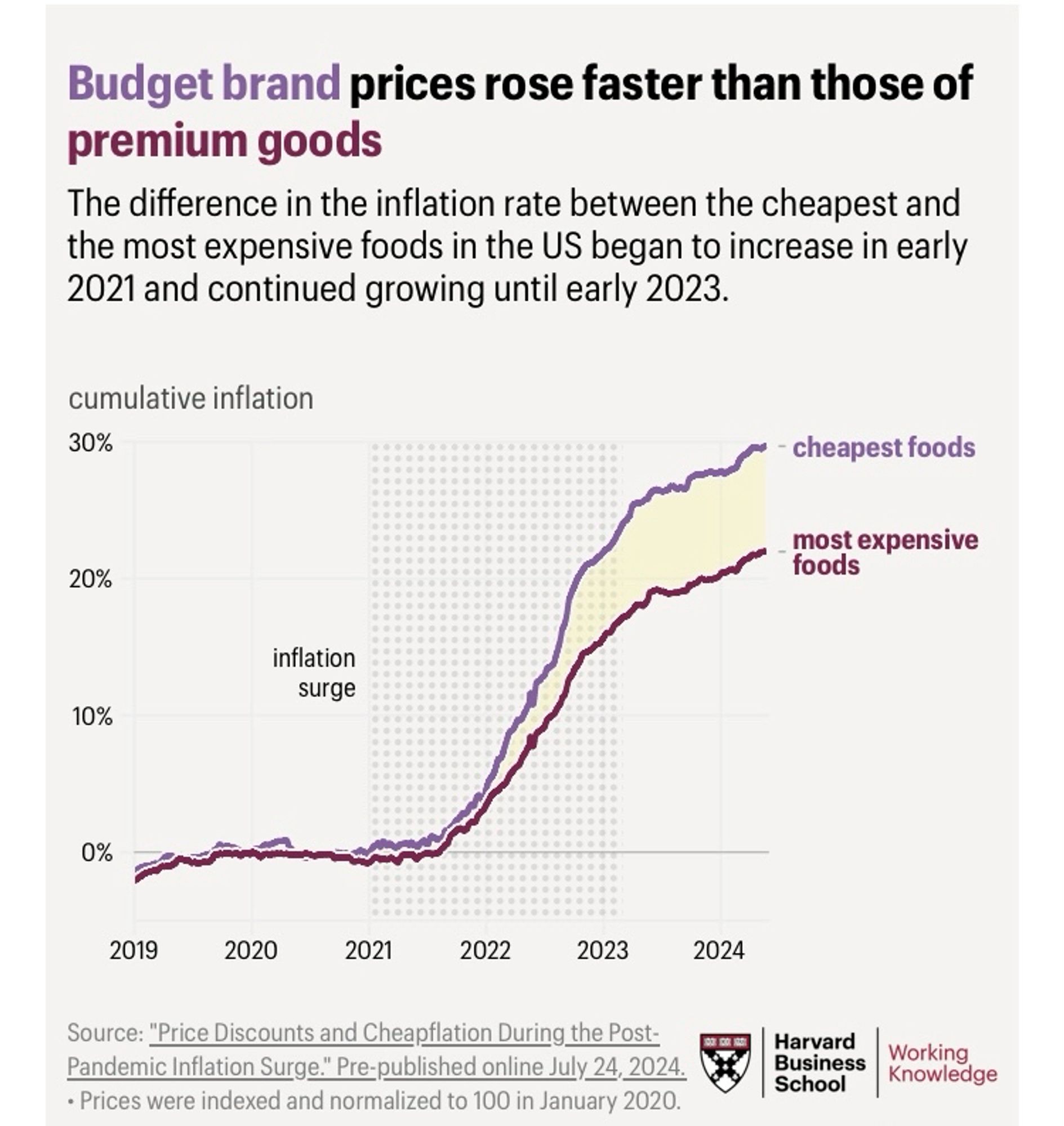 Graph showing that the costs of the cheapest consumer brands rose most sharply during the inflation surge. These costs did not fall when prices abated