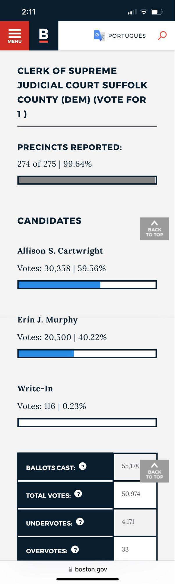 Preliminary election results from City of Boston website showing Allison Cartwright has won her Clerk of the SJC preliminary election.