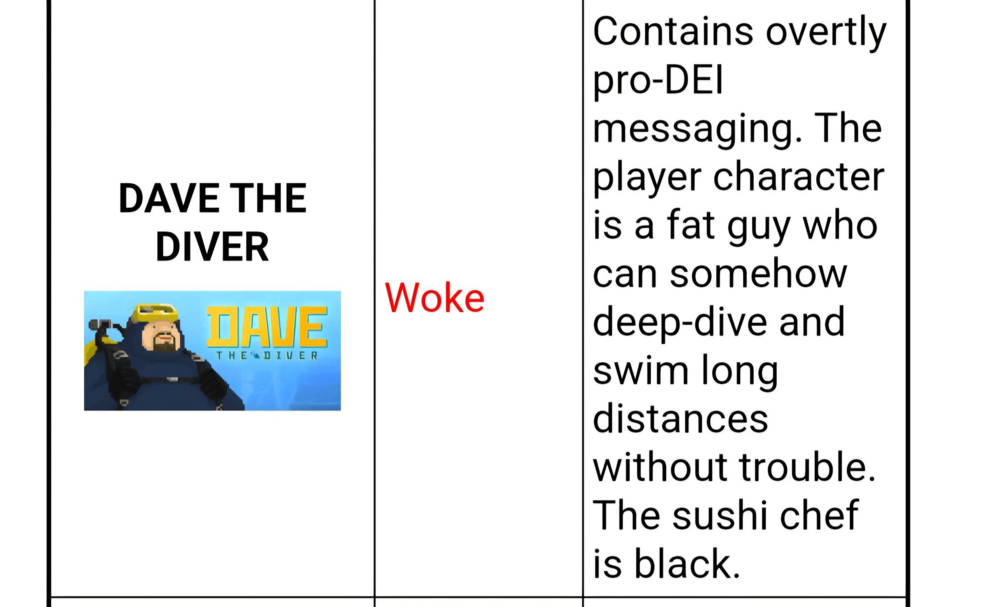 screenshot from some stupid fash game site where they say dave the diver is woke because there's a fat guy and a black guy