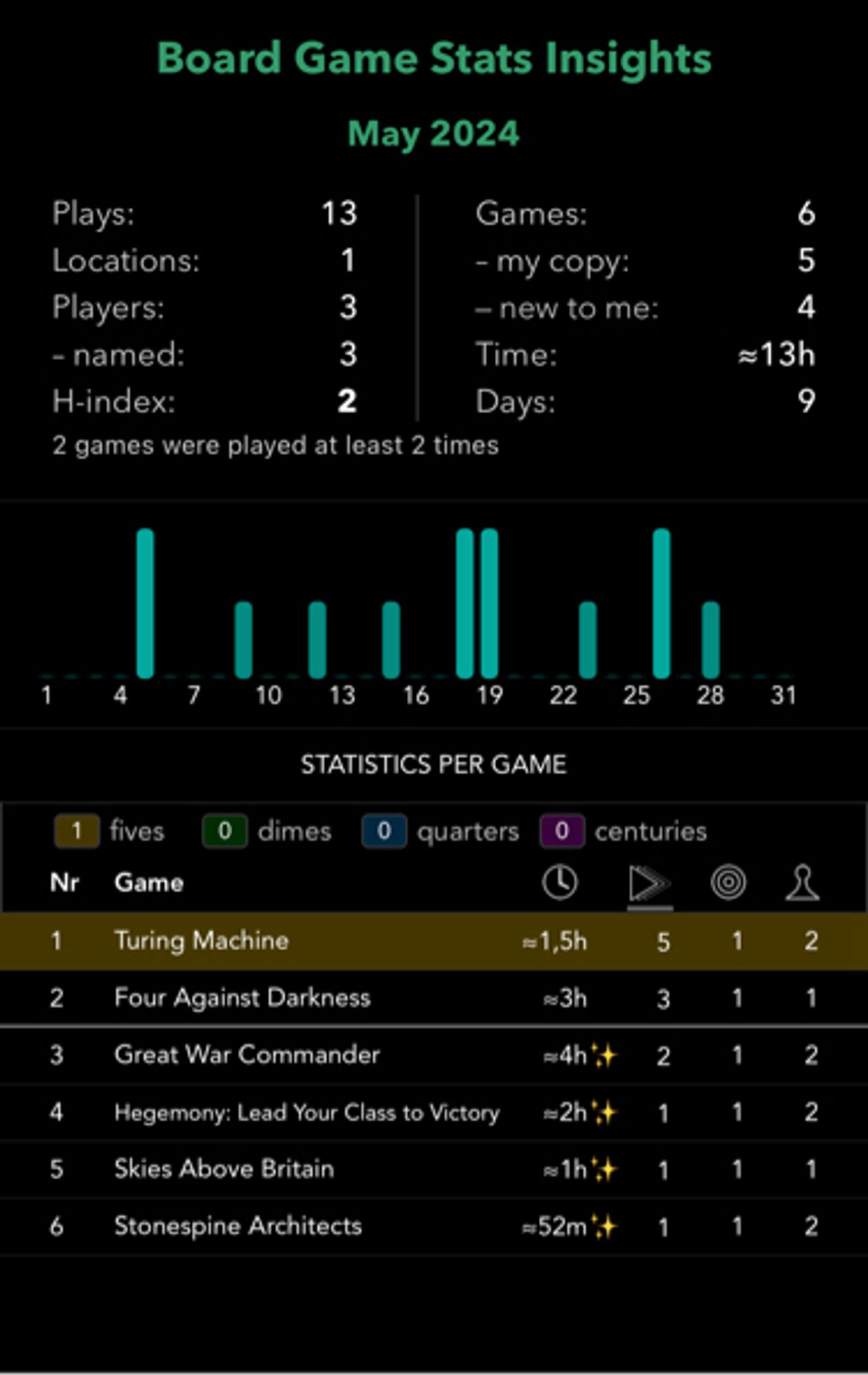 My BGGStats plays for may.