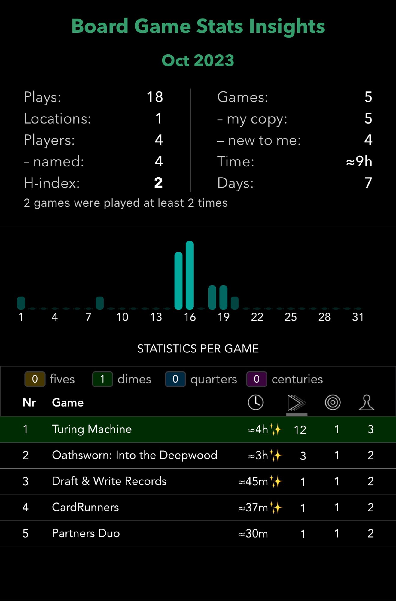 Screen grab from BGGStats app showing my October 2023 plays