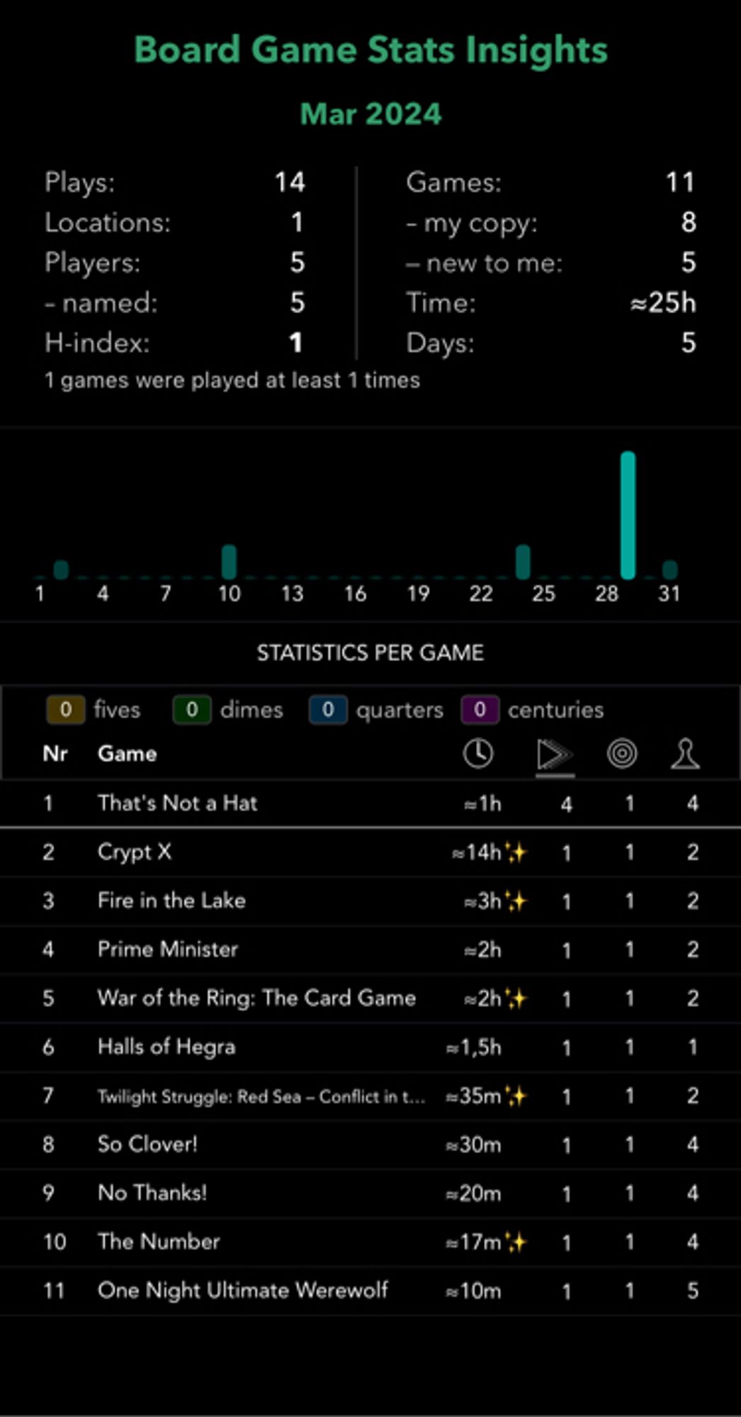 My March 2024 board game statistics from BoardgameStatsApp