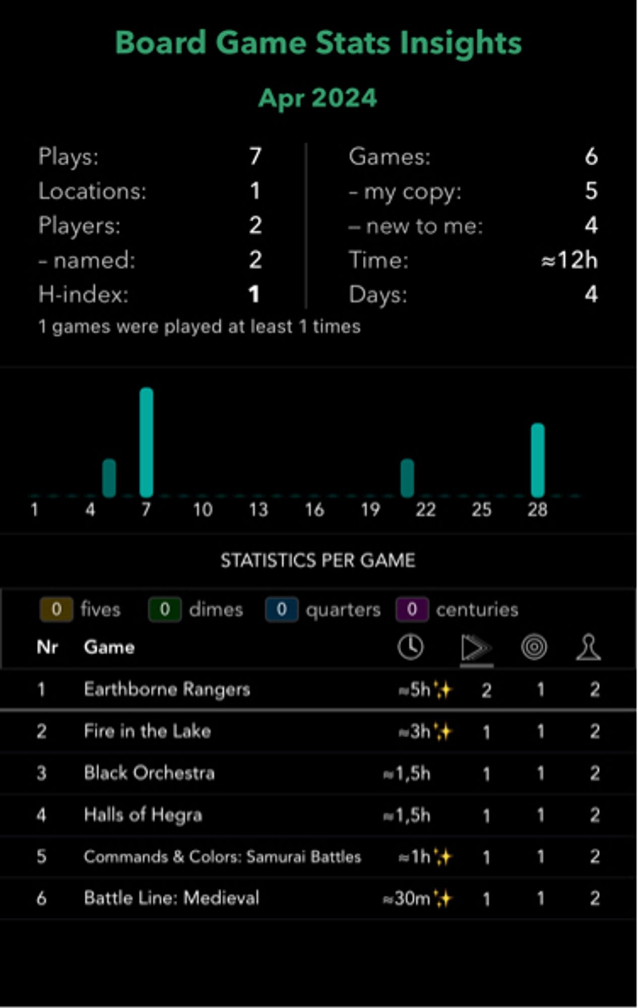 My BGGStats April 2024 
7 plays; Earthborne Rangers played twice, Fire In The Lake, Black Orchestra, Halls Of Hegra, Command & Colors: Samurai Battles, Battleline: Medieval