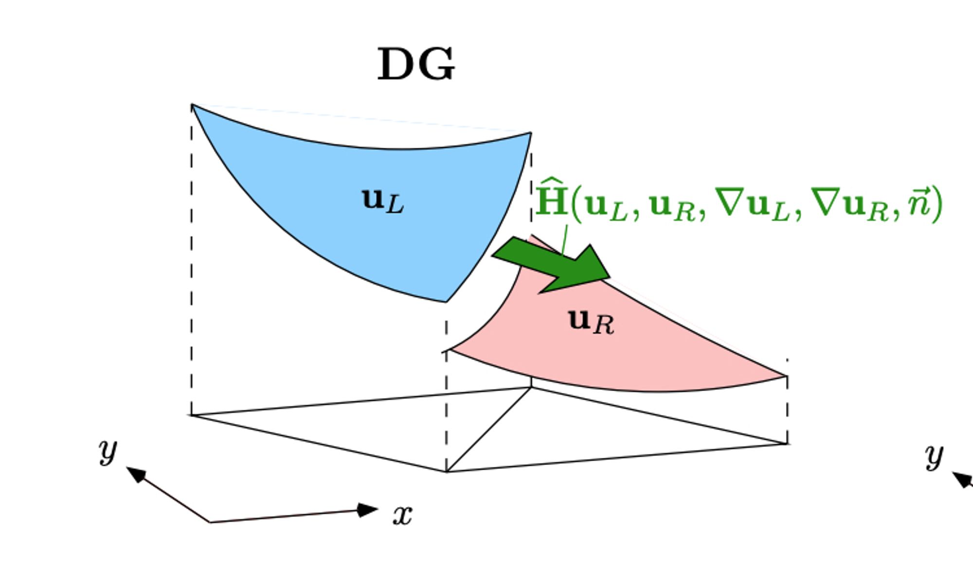 A graphical depiction of two neighboring DG elements, showing an allowed discontinuity at their interface, and a flux between them.