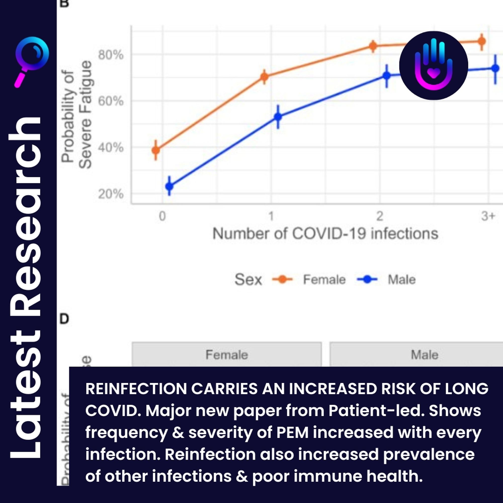 REINFECTION CARRIES AN INCREASED RISK OF LONG COVID. Major new paper from Patient-led. Shows frequency & severity of PEM increased with every infection. Reinfection also increased prevalence of other infections & poor immune health.