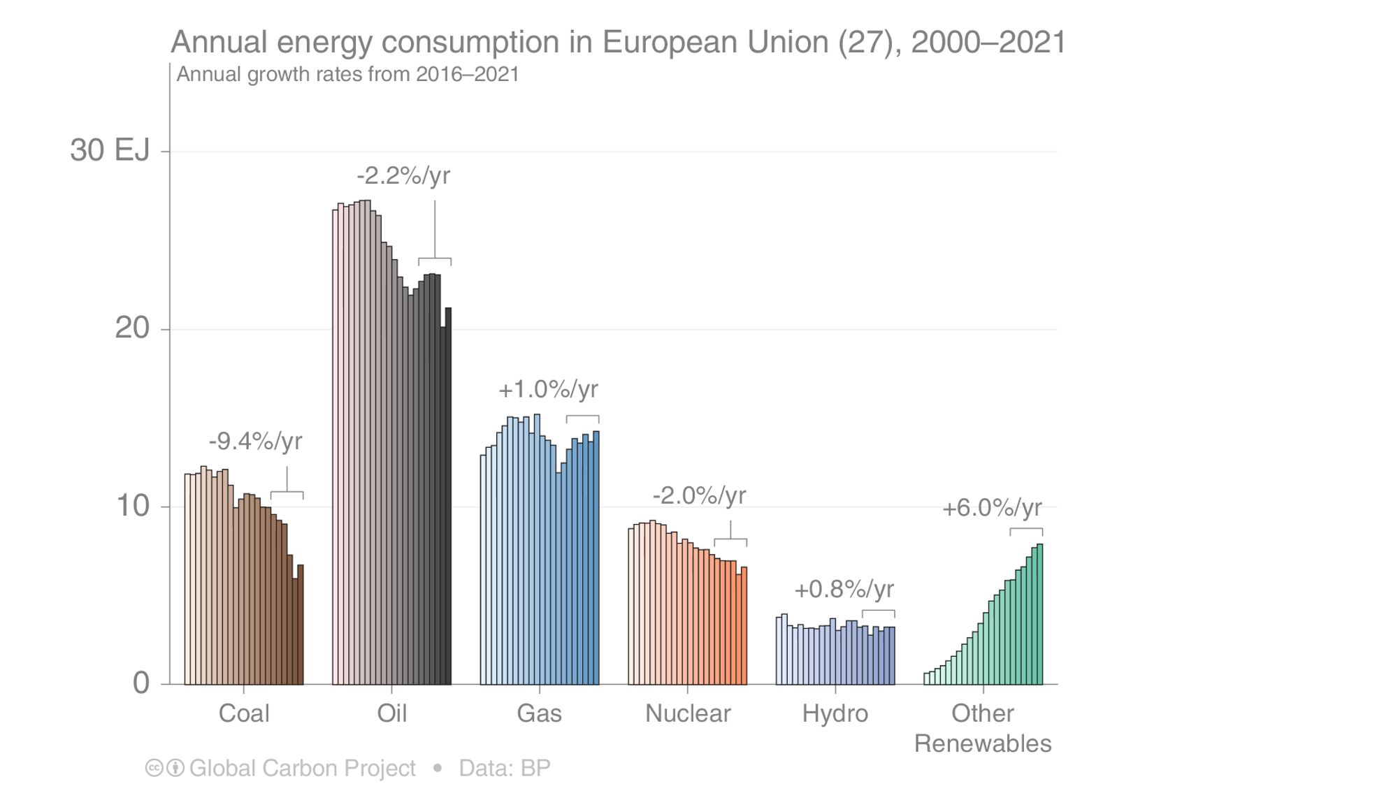 Annual energy consumption in the European Union shows declines in coal and nuclear, steady in hydropower and hydro, and growth in other renewables.