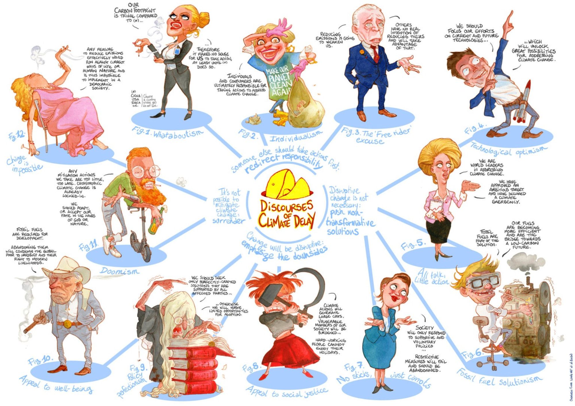 The various discourses of climate delay are illustrated by various human characters ranging from doom (change is impossible) to unfounded techno-optimism.