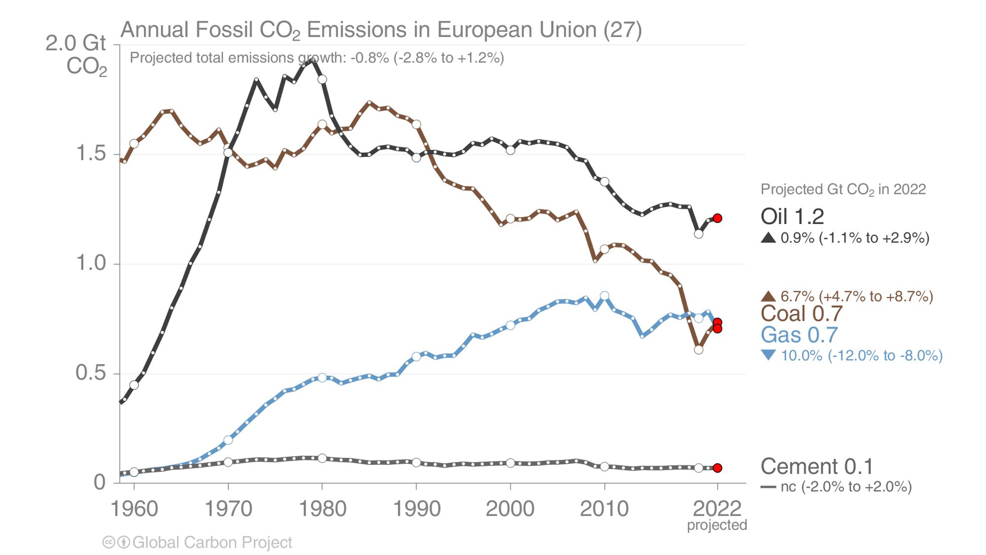 Annual fossil carbon dioxide emissions in the European Union show oil to be the biggest source of carbon pollution up to this day.