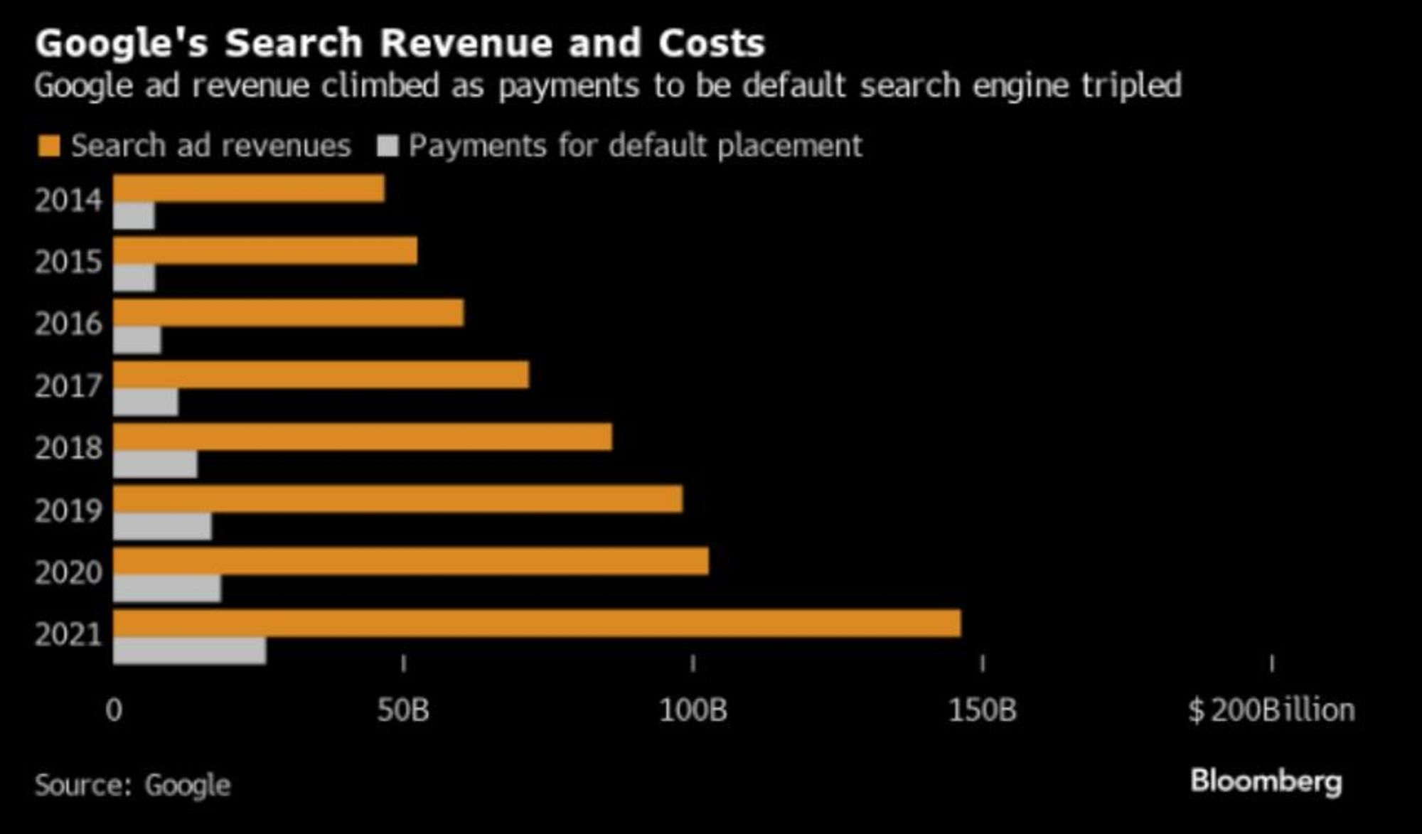 Graph showing Google ad revenue and payments to be default search engine. Payments to be default have tripled between 2014 and 2021.