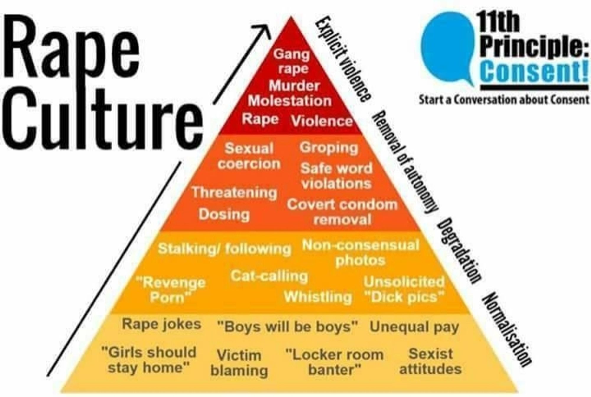 Rape Culture Piramidendiagramm mit den vier Stufen Normalisierung, Degradierung, Autonomieentzug und Explizite Gewalt
Sexuelle Belästigung wäre wohl bei Degradierung einzustufen.