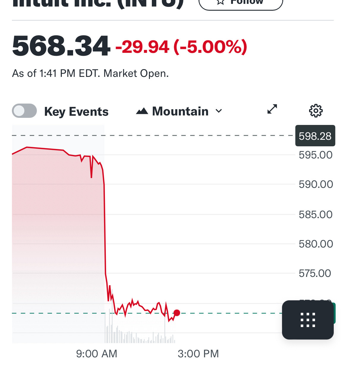 Snapshot of Intuit stock this morning- looks like a cliff