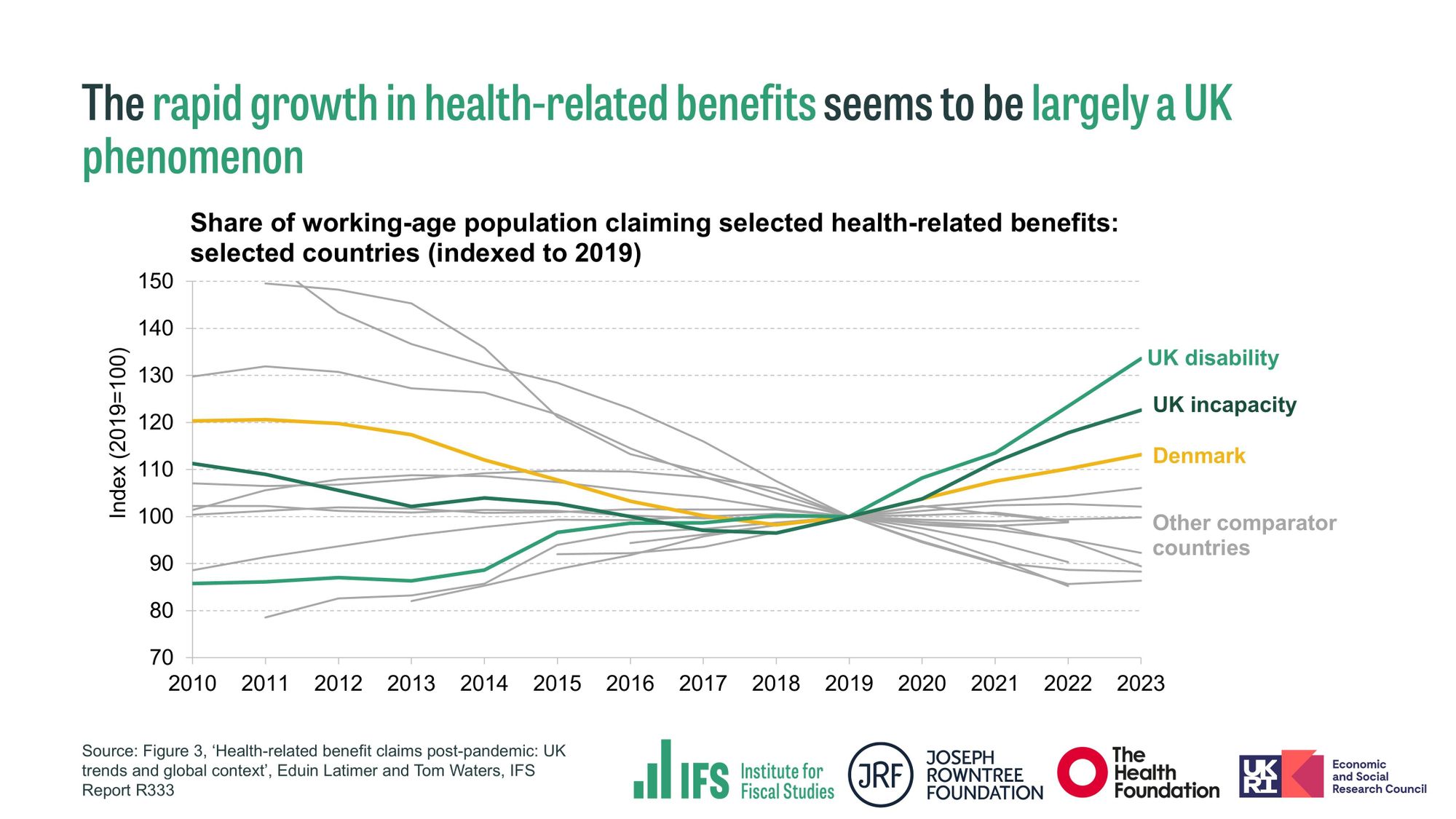 Chart shows share of working-age population claiming selected health-related benefits: selected countries (indexed to 2019). Title states: "The rapid growth in health-related benefits seems to be largely a UK phenomenon."