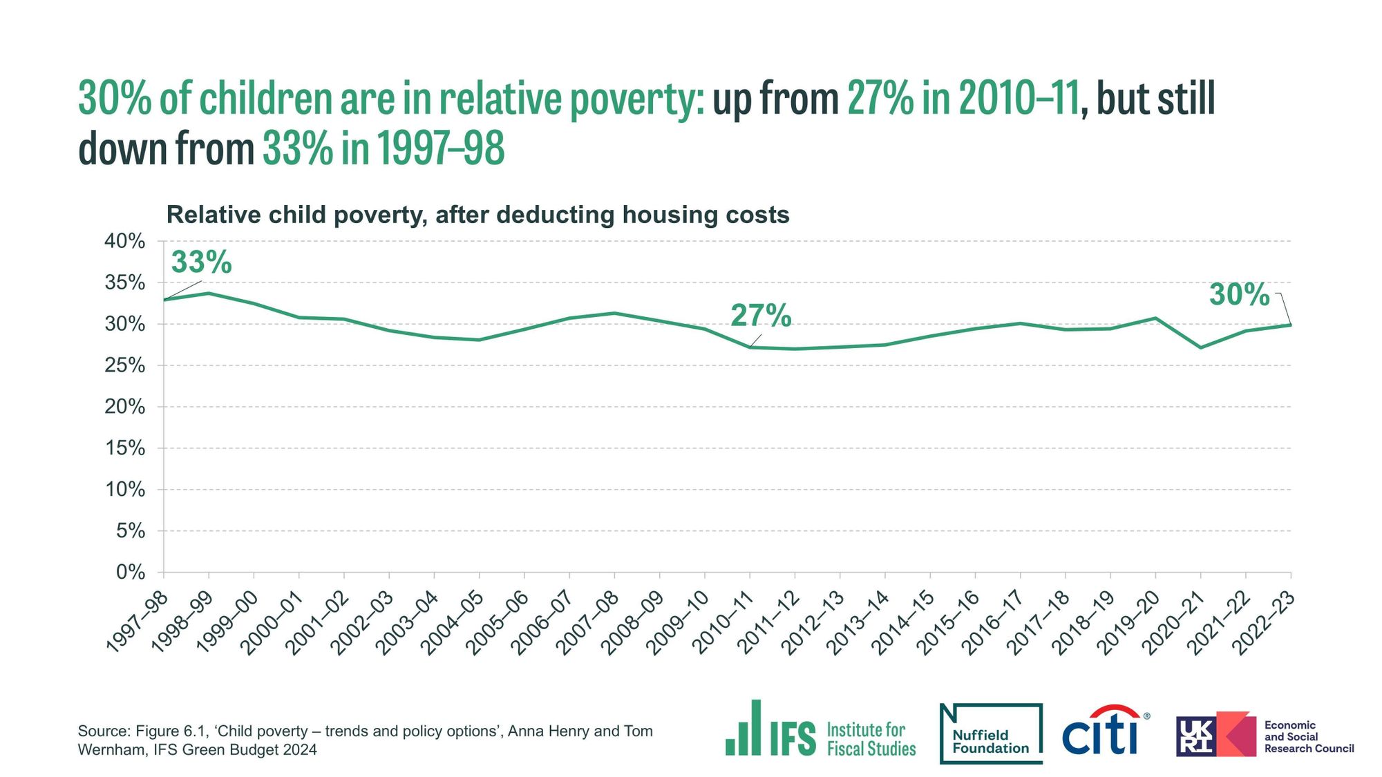 Chart shows relative child poverty, after deducting housing costs. Title states: "30% of children are in relative poverty: up from 27% in 2010–11, but still down from 33% in 1997–98."